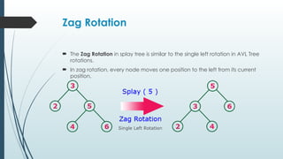 Zag Rotation
 The Zag Rotation in splay tree is similar to the single left rotation in AVL Tree
rotations.
 In zag rotation, every node moves one position to the left from its current
position.
 