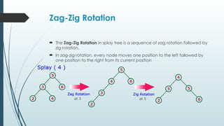 Zag-Zig Rotation
 The Zag-Zig Rotation in splay tree is a sequence of zag rotation followed by
zig rotation.
 In zag-zig rotation, every node moves one position to the left followed by
one position to the right from its current position
 
