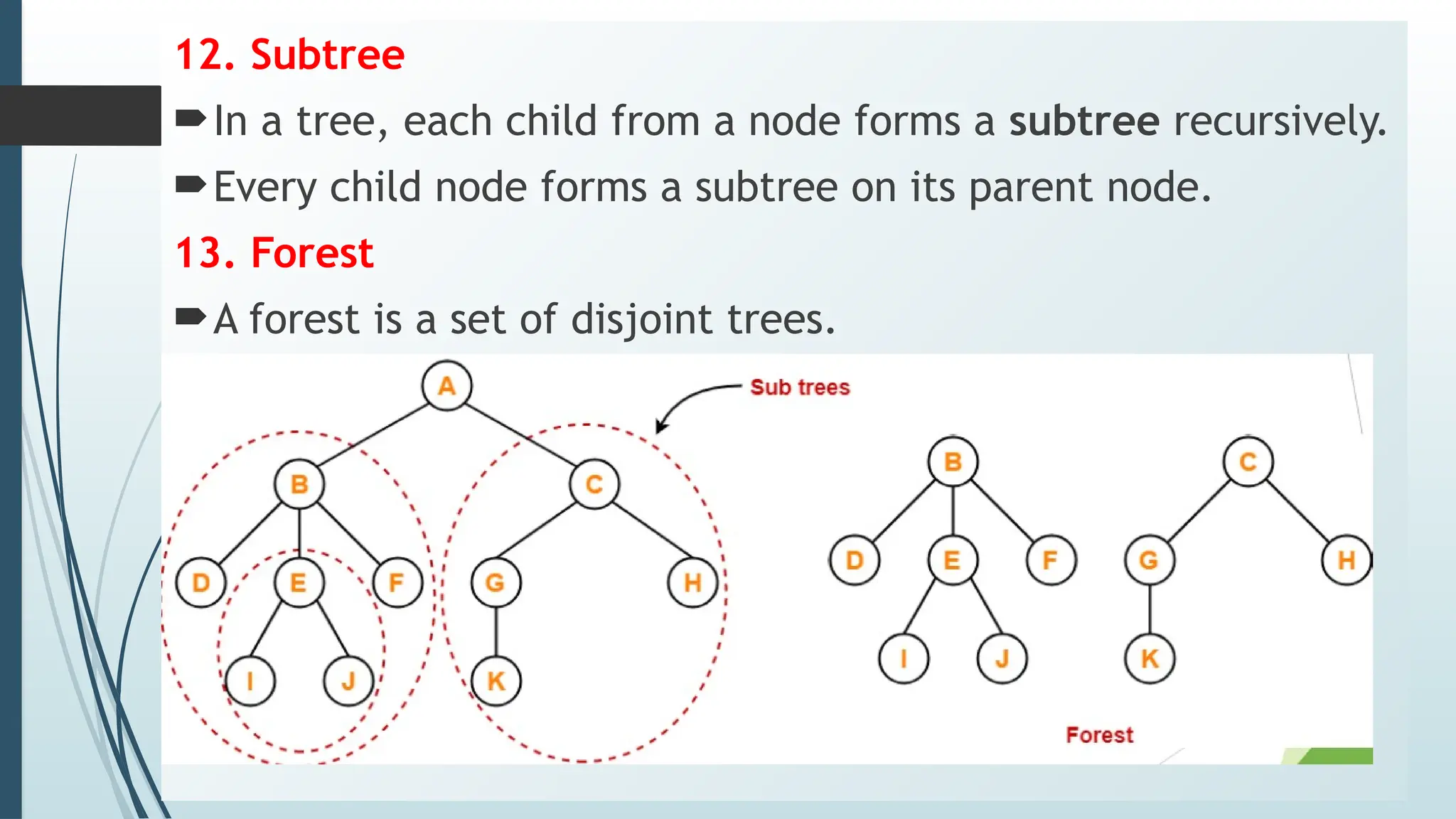 12. Subtree
In a tree, each child from a node forms a subtree recursively.
Every child node forms a subtree on its parent node.
13. Forest
A forest is a set of disjoint trees.
 