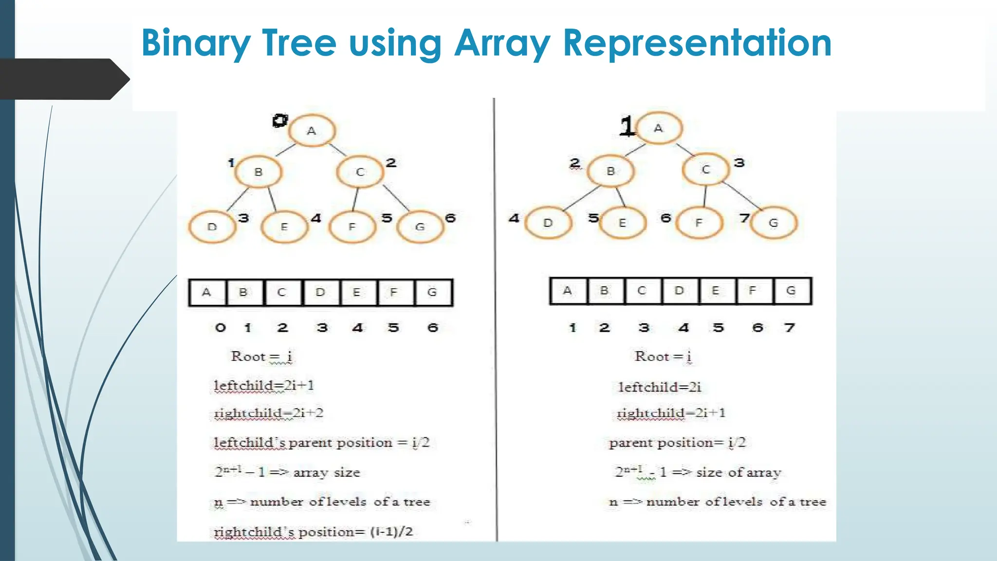 Binary Tree using Array Representation
 