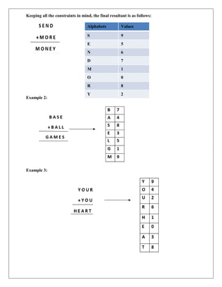 Keeping all the constraints in mind, the final resultant is as follows:
Example 2:
Example 3:
Alphabets Values
S 9
E 5
N 6
D 7
M 1
O 0
R 8
Y 2
 