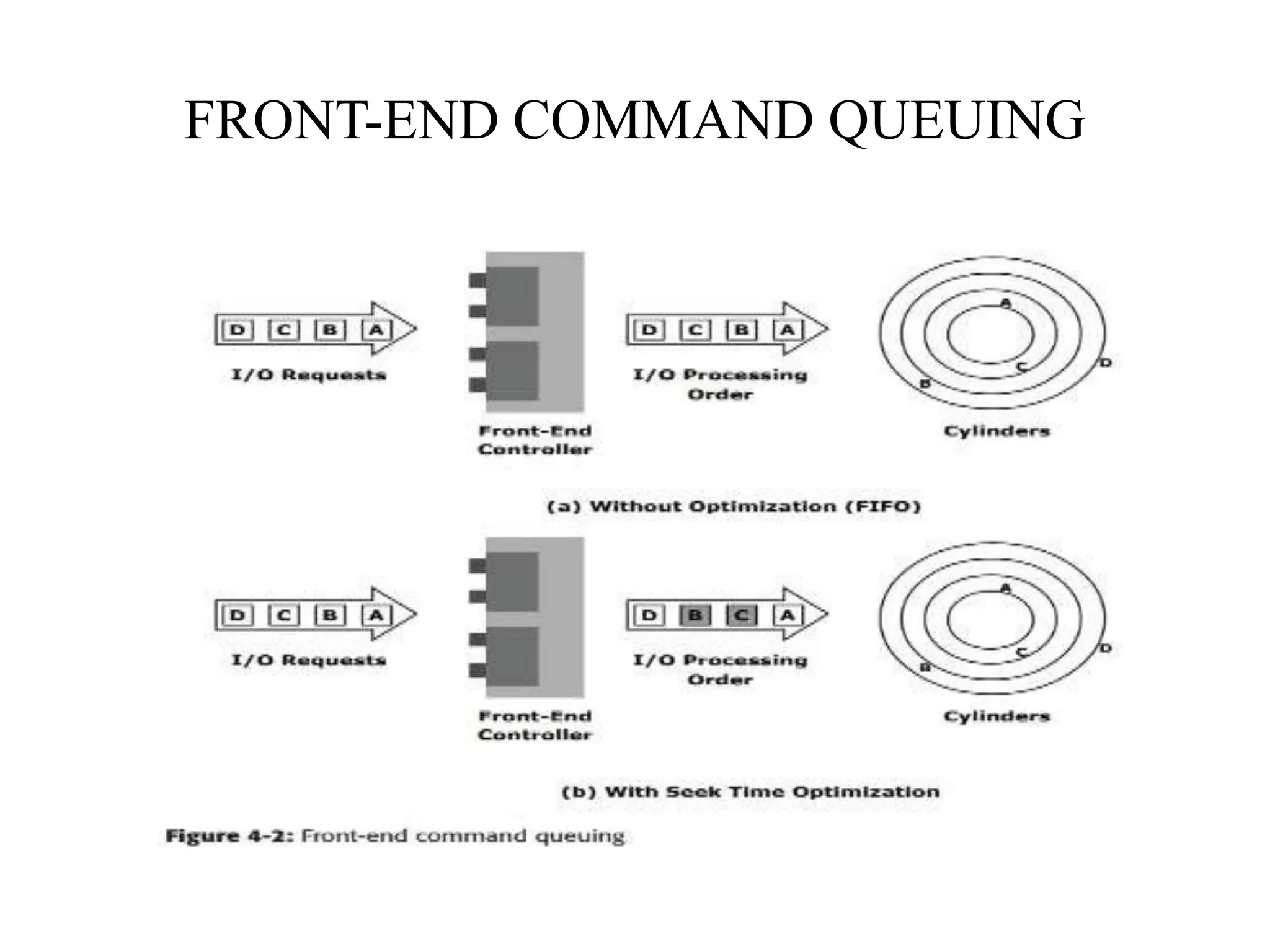 FRONT-END COMMAND QUEUING
 