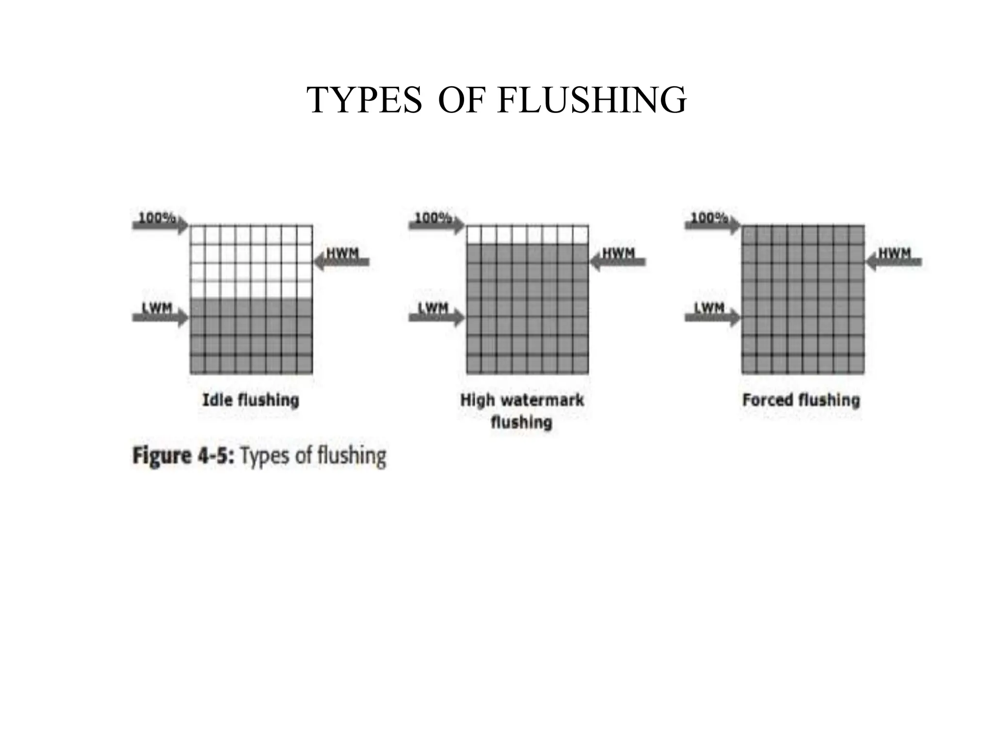 TYPES OF FLUSHING
 