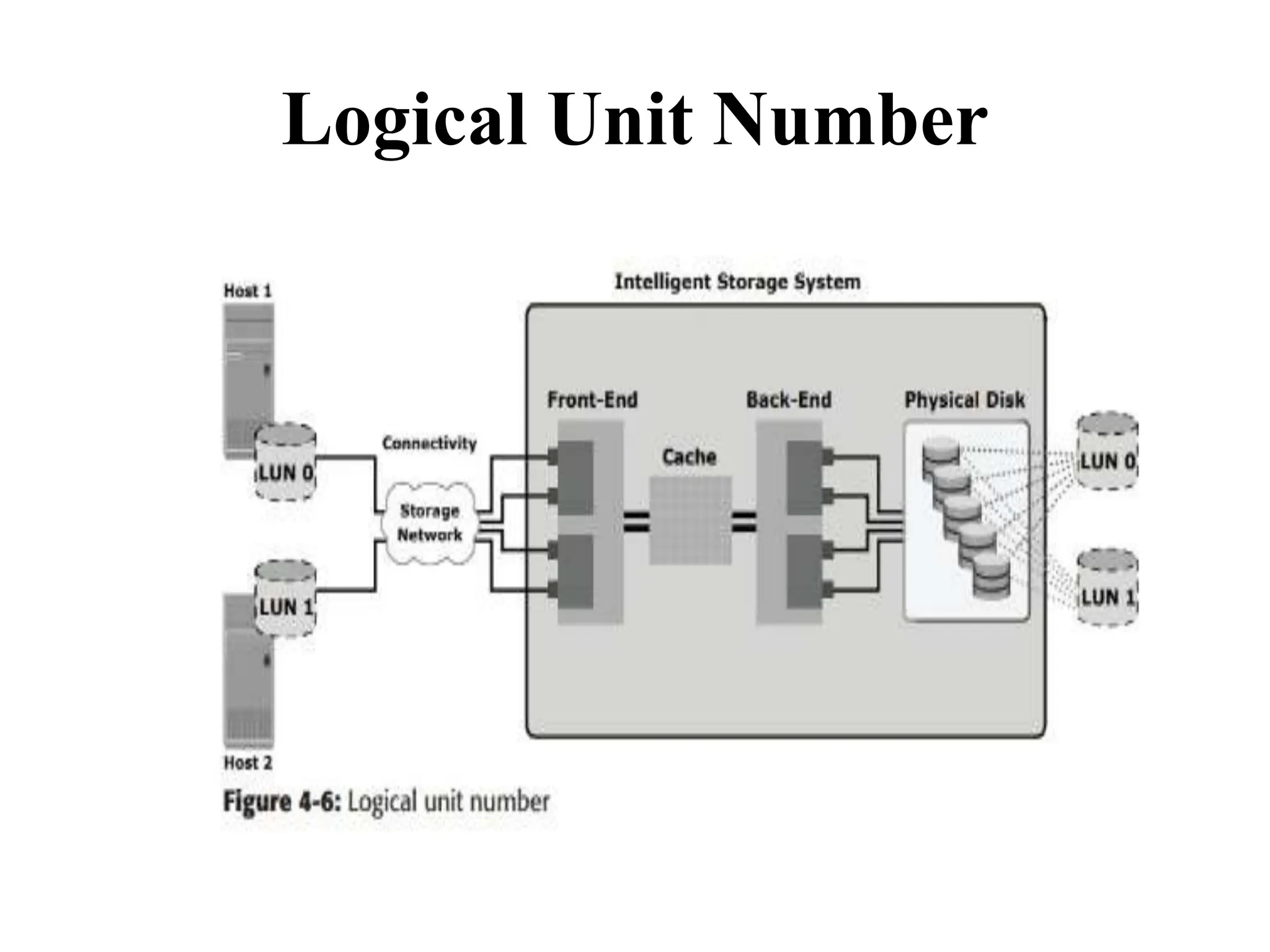 Logical Unit Number
 
