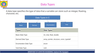 Unit II Introduction to C programming ppts | PPTX