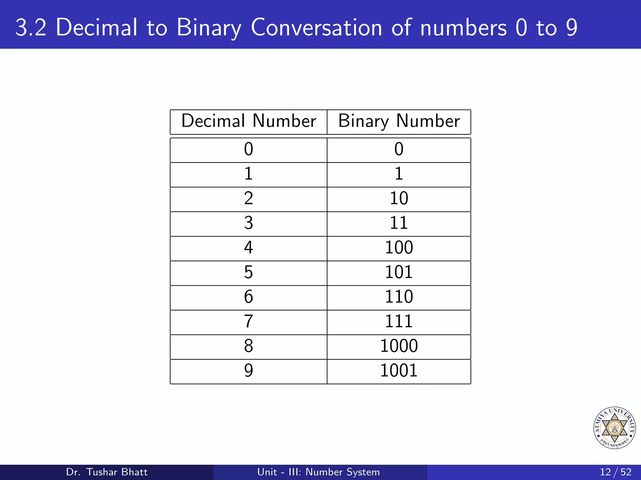 3.2 Decimal to Binary Conversation of numbers 0 to 9
Decimal Number Binary Number
0 0
1 1
2 10
3 11
4 100
5 101
6 110
7 111
8 1000
9 1001
Dr. Tushar Bhatt Unit - III: Number System 12 / 52
 