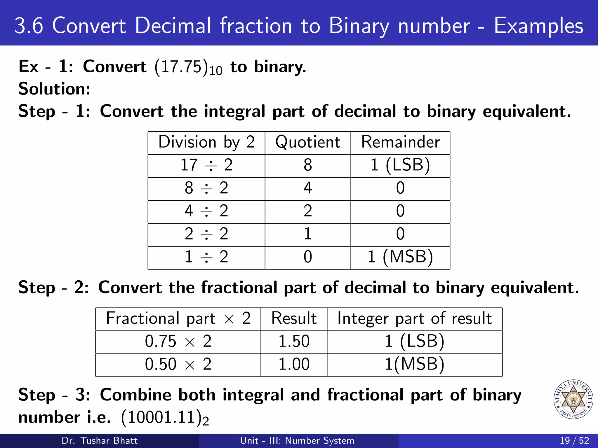 3.6 Convert Decimal fraction to Binary number - Examples
Ex - 1: Convert (17.75)10 to binary.
Solution:
Step - 1: Convert the integral part of decimal to binary equivalent.
Division by 2 Quotient Remainder
17 ÷ 2 8 1 (LSB)
8 ÷ 2 4 0
4 ÷ 2 2 0
2 ÷ 2 1 0
1 ÷ 2 0 1 (MSB)
Step - 2: Convert the fractional part of decimal to binary equivalent.
Fractional part × 2 Result Integer part of result
0.75 × 2 1.50 1 (LSB)
0.50 × 2 1.00 1(MSB)
Step - 3: Combine both integral and fractional part of binary
number i.e. (10001.11)2
Dr. Tushar Bhatt Unit - III: Number System 19 / 52
 