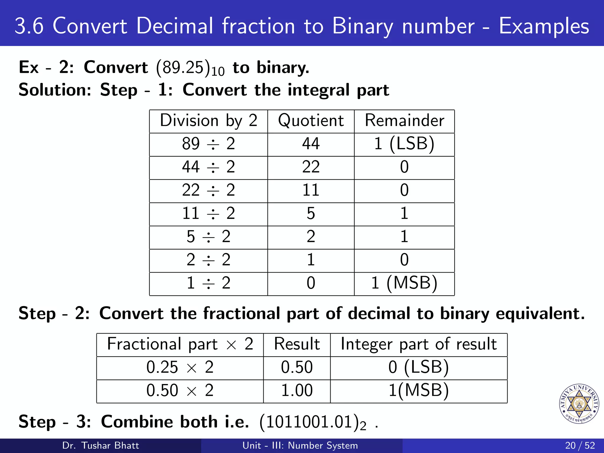 3.6 Convert Decimal fraction to Binary number - Examples
Ex - 2: Convert (89.25)10 to binary.
Solution: Step - 1: Convert the integral part
Division by 2 Quotient Remainder
89 ÷ 2 44 1 (LSB)
44 ÷ 2 22 0
22 ÷ 2 11 0
11 ÷ 2 5 1
5 ÷ 2 2 1
2 ÷ 2 1 0
1 ÷ 2 0 1 (MSB)
Step - 2: Convert the fractional part of decimal to binary equivalent.
Fractional part × 2 Result Integer part of result
0.25 × 2 0.50 0 (LSB)
0.50 × 2 1.00 1(MSB)
Step - 3: Combine both i.e. (1011001.01)2 .
Dr. Tushar Bhatt Unit - III: Number System 20 / 52
 