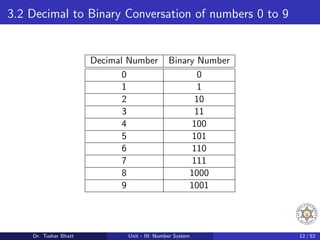 3.2 Decimal to Binary Conversation of numbers 0 to 9
Decimal Number Binary Number
0 0
1 1
2 10
3 11
4 100
5 101
6 110
7 111
8 1000
9 1001
Dr. Tushar Bhatt Unit - III: Number System 12 / 52
 