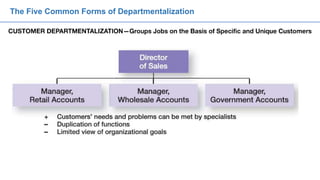The Five Common Forms of Departmentalization
 