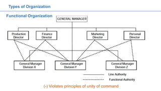 Functional Organization
Types of Organization
(-) Violates principles of unity of command
 