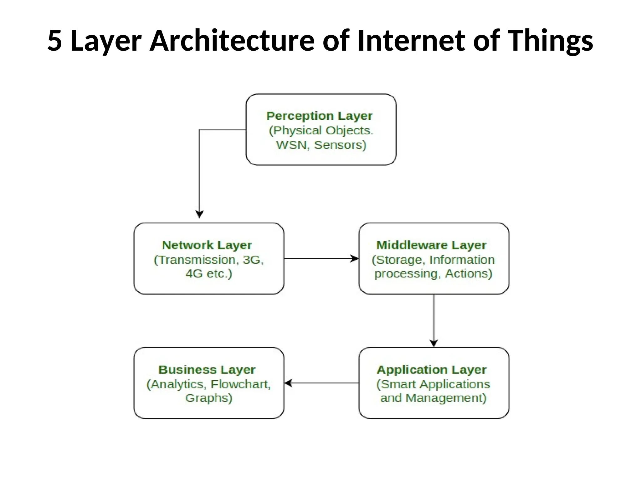 5 Layer Architecture of Internet of Things
 
