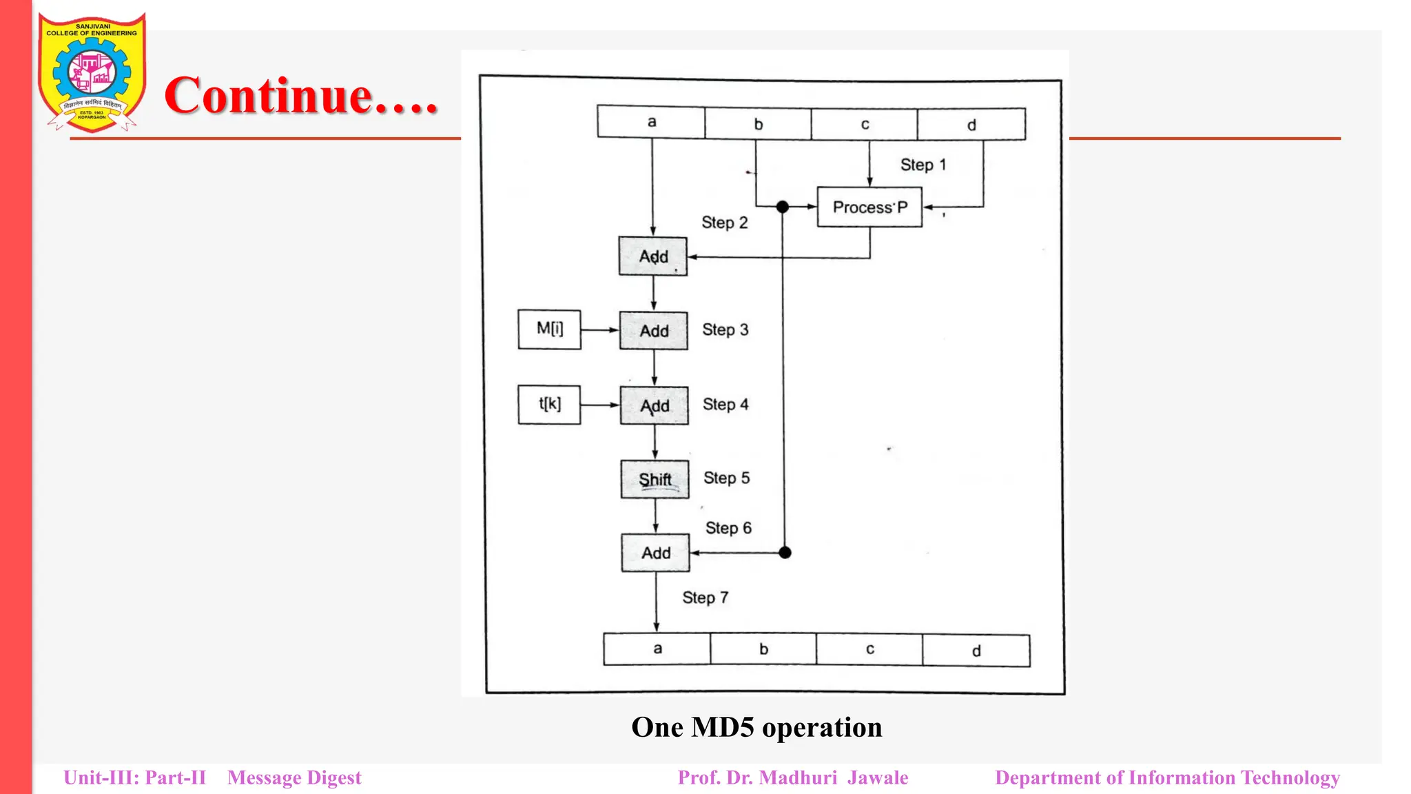 Continue….
Unit-III: Part-II Message Digest Prof. Dr. Madhuri Jawale Department of Information Technology
One MD5 operation
 