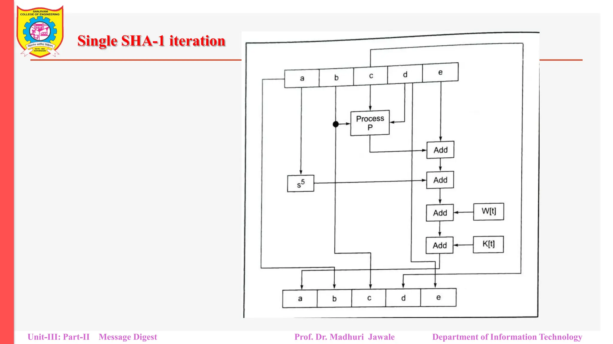 Single SHA-1 iteration
Unit-III: Part-II Message Digest Prof. Dr. Madhuri Jawale Department of Information Technology
 