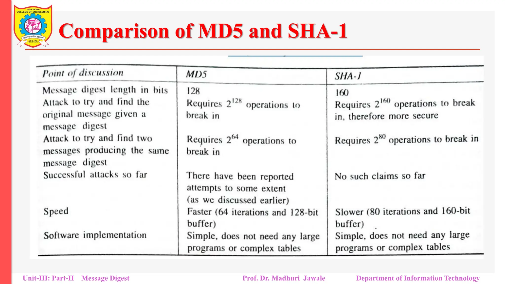 Comparison of MD5 and SHA-1
Unit-III: Part-II Message Digest Prof. Dr. Madhuri Jawale Department of Information Technology
 