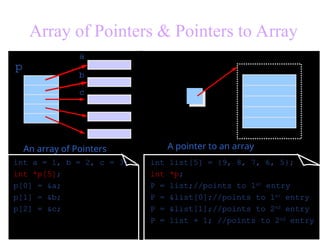 Unit IIIUnderstand the fundamental concept of pointers .ppt
