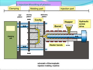 Clamping   Molding part             Injection part




       *
                          Cavity
                                                    Hopper      Hydraulic
                                                                screw
                                         Barrel                 drive




                                     Heater bands




11/11/12                                                               82
 