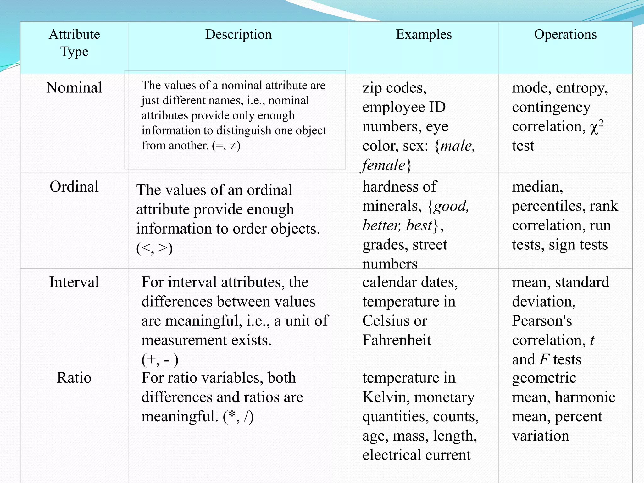 Attribute
Type
Description Examples Operations
Nominal The values of a nominal attribute are
just different names, i.e., nominal
attributes provide only enough
information to distinguish one object
from another. (=, )
zip codes,
employee ID
numbers, eye
color, sex: {male,
female}
mode, entropy,
contingency
correlation, 2
test
Ordinal The values of an ordinal
attribute provide enough
information to order objects.
(<, >)
hardness of
minerals, {good,
better, best},
grades, street
numbers
median,
percentiles, rank
correlation, run
tests, sign tests
Interval For interval attributes, the
differences between values
are meaningful, i.e., a unit of
measurement exists.
(+, - )
calendar dates,
temperature in
Celsius or
Fahrenheit
mean, standard
deviation,
Pearson's
correlation, t
and F tests
Ratio For ratio variables, both
differences and ratios are
meaningful. (*, /)
temperature in
Kelvin, monetary
quantities, counts,
age, mass, length,
electrical current
geometric
mean, harmonic
mean, percent
variation
 