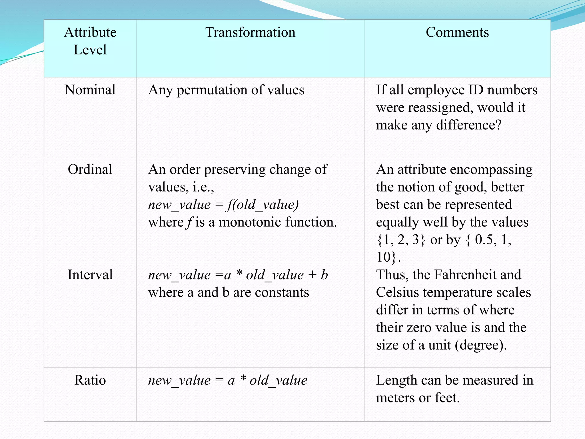 Attribute
Level
Transformation Comments
Nominal Any permutation of values If all employee ID numbers
were reassigned, would it
make any difference?
Ordinal An order preserving change of
values, i.e.,
new_value = f(old_value)
where f is a monotonic function.
An attribute encompassing
the notion of good, better
best can be represented
equally well by the values
{1, 2, 3} or by { 0.5, 1,
10}.
Interval new_value =a * old_value + b
where a and b are constants
Thus, the Fahrenheit and
Celsius temperature scales
differ in terms of where
their zero value is and the
size of a unit (degree).
Ratio new_value = a * old_value Length can be measured in
meters or feet.
 