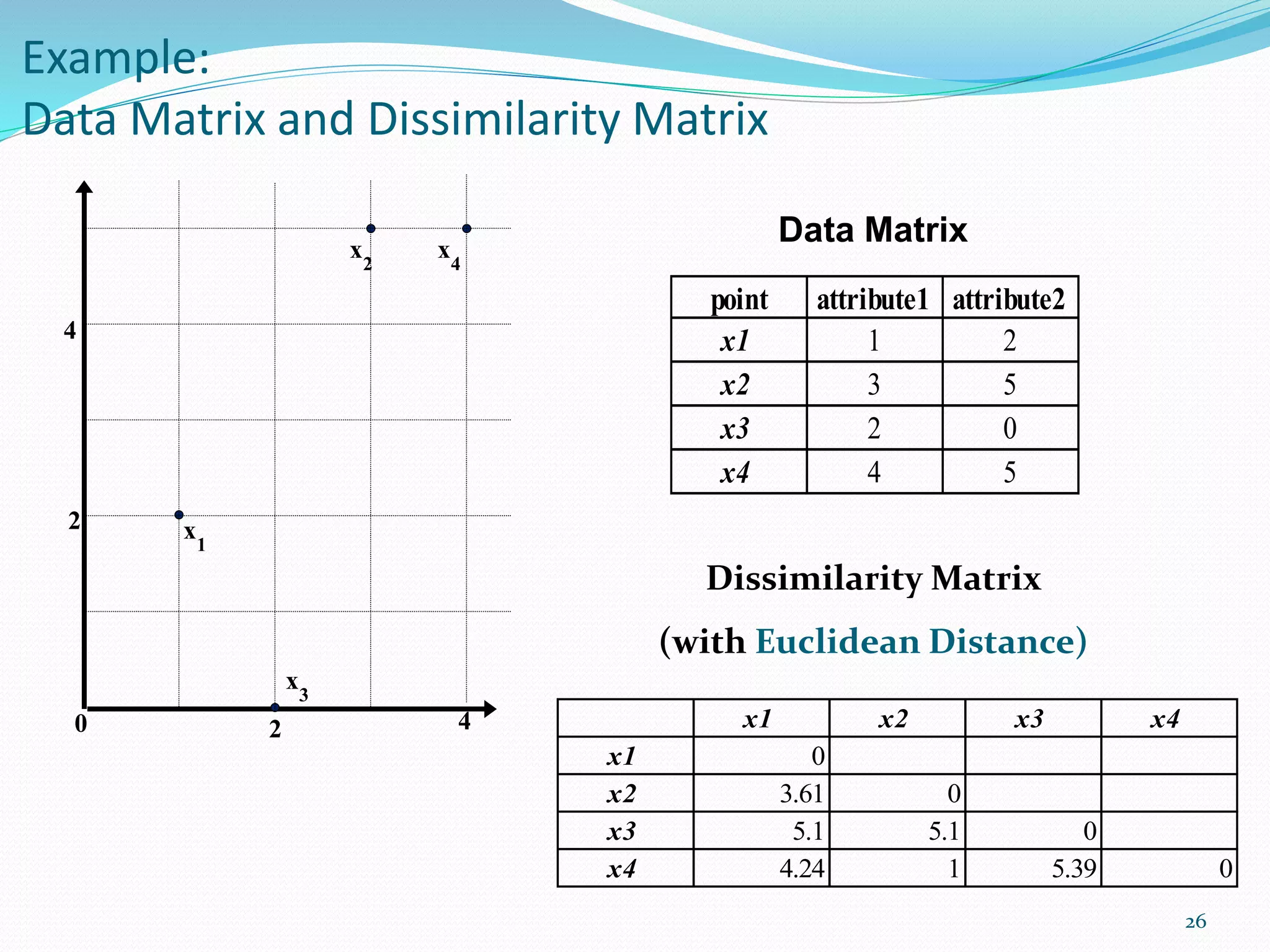 Example:
Data Matrix and Dissimilarity Matrix
26
point attribute1 attribute2
x1 1 2
x2 3 5
x3 2 0
x4 4 5
Dissimilarity Matrix
(with Euclidean Distance)
x1 x2 x3 x4
x1 0
x2 3.61 0
x3 5.1 5.1 0
x4 4.24 1 5.39 0
Data Matrix
 