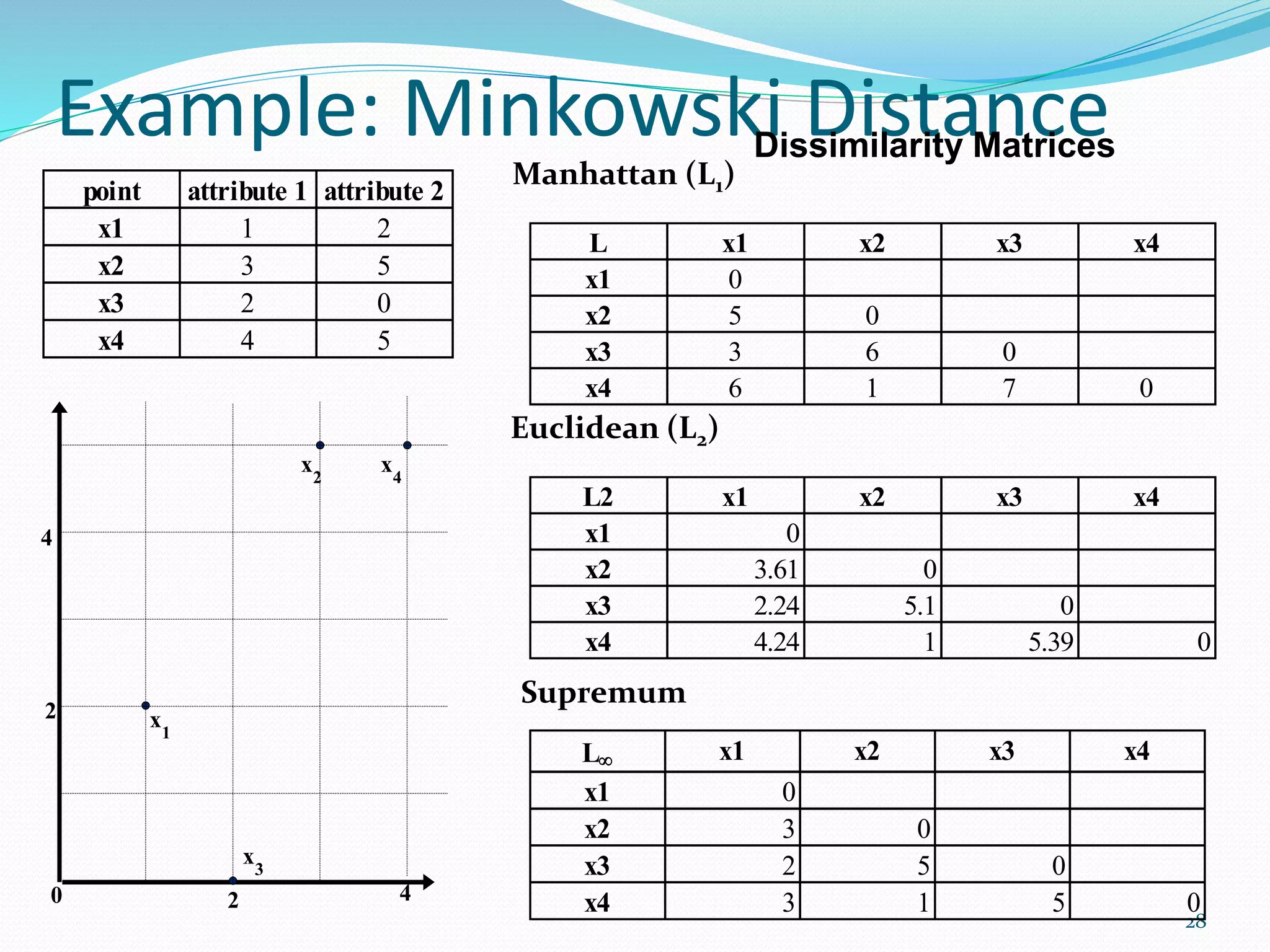 Example: Minkowski Distance
28
Dissimilarity Matrices
point attribute 1 attribute 2
x1 1 2
x2 3 5
x3 2 0
x4 4 5
L x1 x2 x3 x4
x1 0
x2 5 0
x3 3 6 0
x4 6 1 7 0
L2 x1 x2 x3 x4
x1 0
x2 3.61 0
x3 2.24 5.1 0
x4 4.24 1 5.39 0
L x1 x2 x3 x4
x1 0
x2 3 0
x3 2 5 0
x4 3 1 5 0
Manhattan (L1)
Euclidean (L2)
Supremum
 