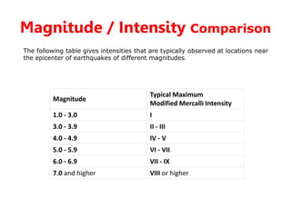 Magnitude / Intensity Comparison
Magnitude
Typical Maximum
Modified Mercalli Intensity
1.0 - 3.0 I
3.0 - 3.9 II - III
4.0 - 4.9 IV - V
5.0 - 5.9 VI - VII
6.0 - 6.9 VII - IX
7.0 and higher VIII or higher
The following table gives intensities that are typically observed at locations near
the epicenter of earthquakes of different magnitudes.
 