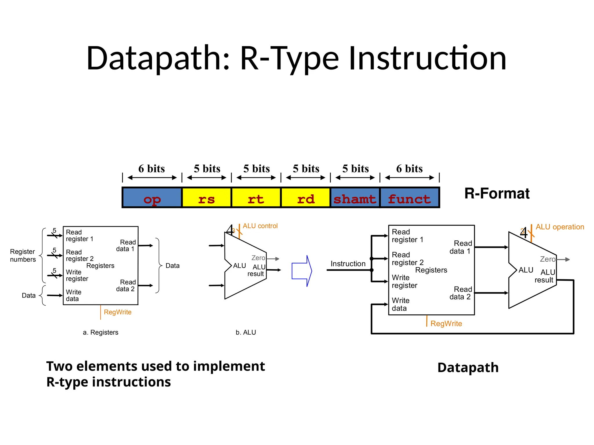 Datapath: R-Type Instruction ALU control RegWrite Registers Write register Read data 1 Read data 2 Read register 1 Read register 2 Write data ALU result ALU Data Data Register numbers a. Registers b. ALU Zero 5 5 5 3 Instruction Registers Write register Read data 1 Read data 2 Read register 1 Read register 2 Write data ALU result ALU Zero RegWrite ALU operation 3 Two elements used to implement R-type instructions Datapath op rs rt rd funct shamt 6 bits 5 bits 5 bits 5 bits 5 bits 6 bits R-Format 4 4 