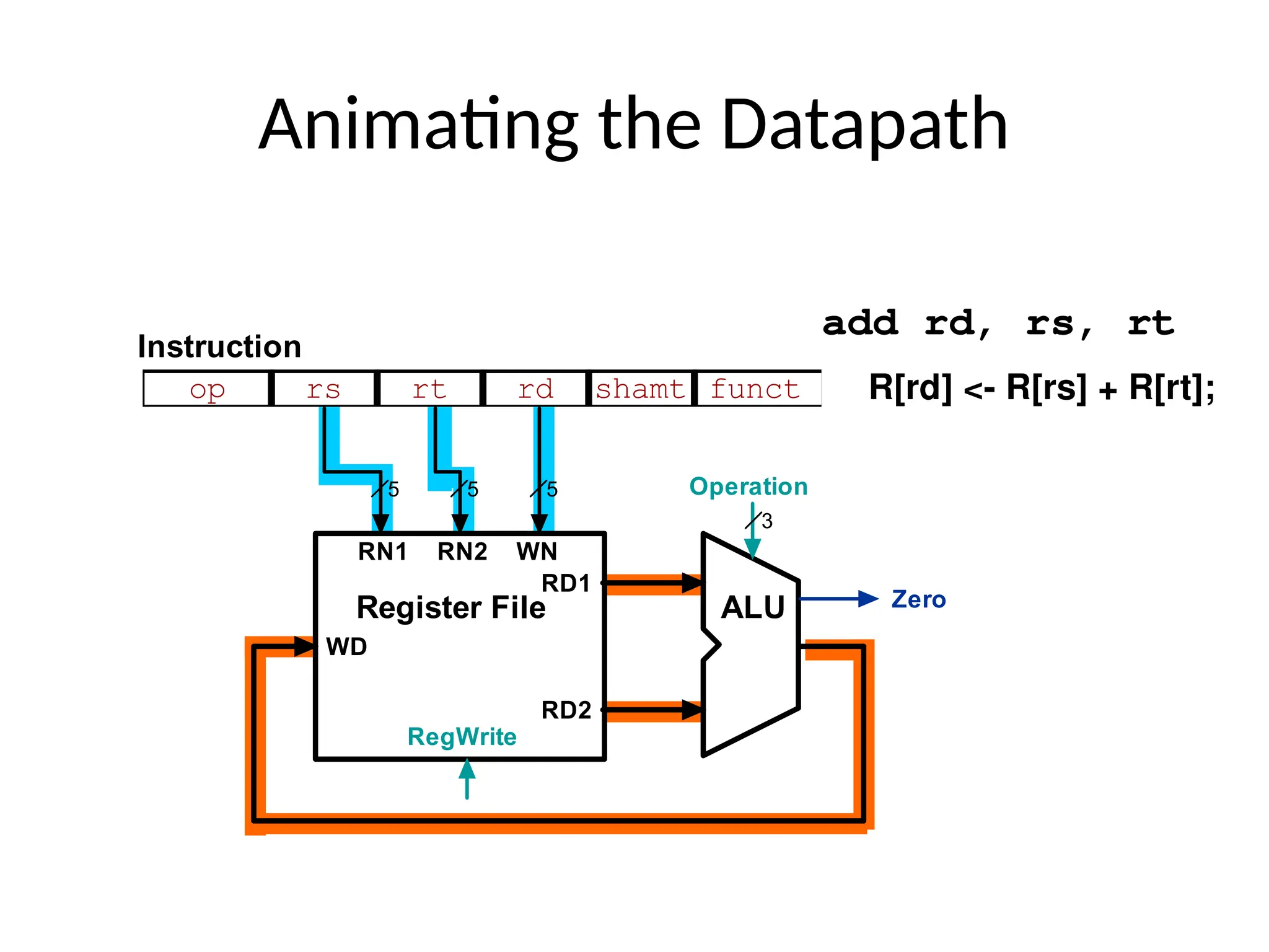Animating the Datapath add rd, rs, rt R[rd] <- R[rs] + R[rt]; 5 5 5 RD1 RD2 RN1 RN2 WN WD RegWrite Register File op rs rt rd funct shamt Operation ALU Zero Instruction 3 