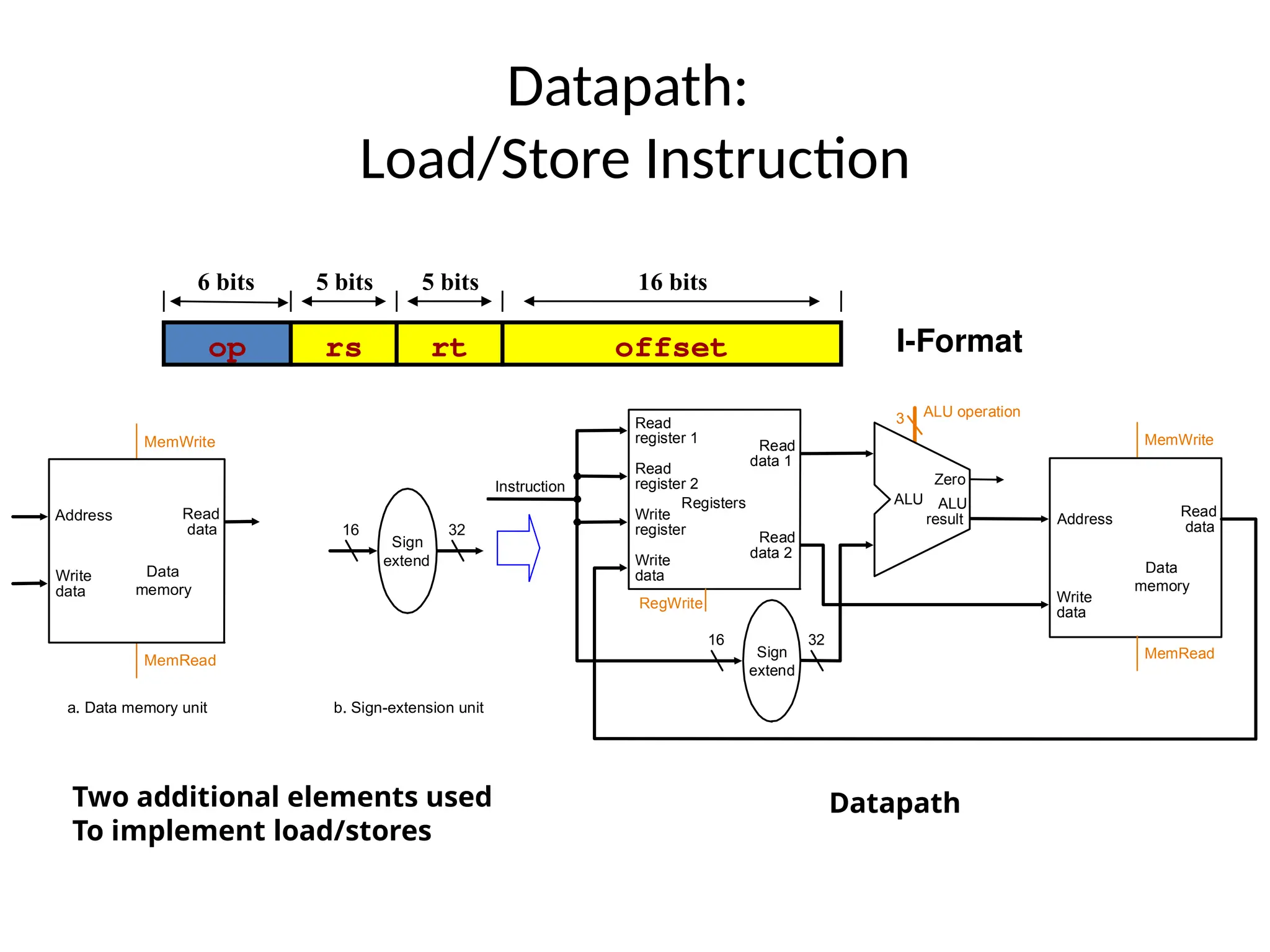 Datapath: Load/Store Instruction 16 32 Sign extend b. Sign-extension unit MemRead MemWrite Data memory Write data Read data a. Data memory unit Address Instruction 16 32 Registers Write register Read data 1 Read data 2 Read register 1 Read register 2 Data memory Write data Read data Write data Sign extend ALU result Zero ALU Address MemRead MemWrite RegWrite ALU operation 3 Two additional elements used To implement load/stores Datapath op rs rt offset 6 bits 5 bits 5 bits 16 bits I-Format 