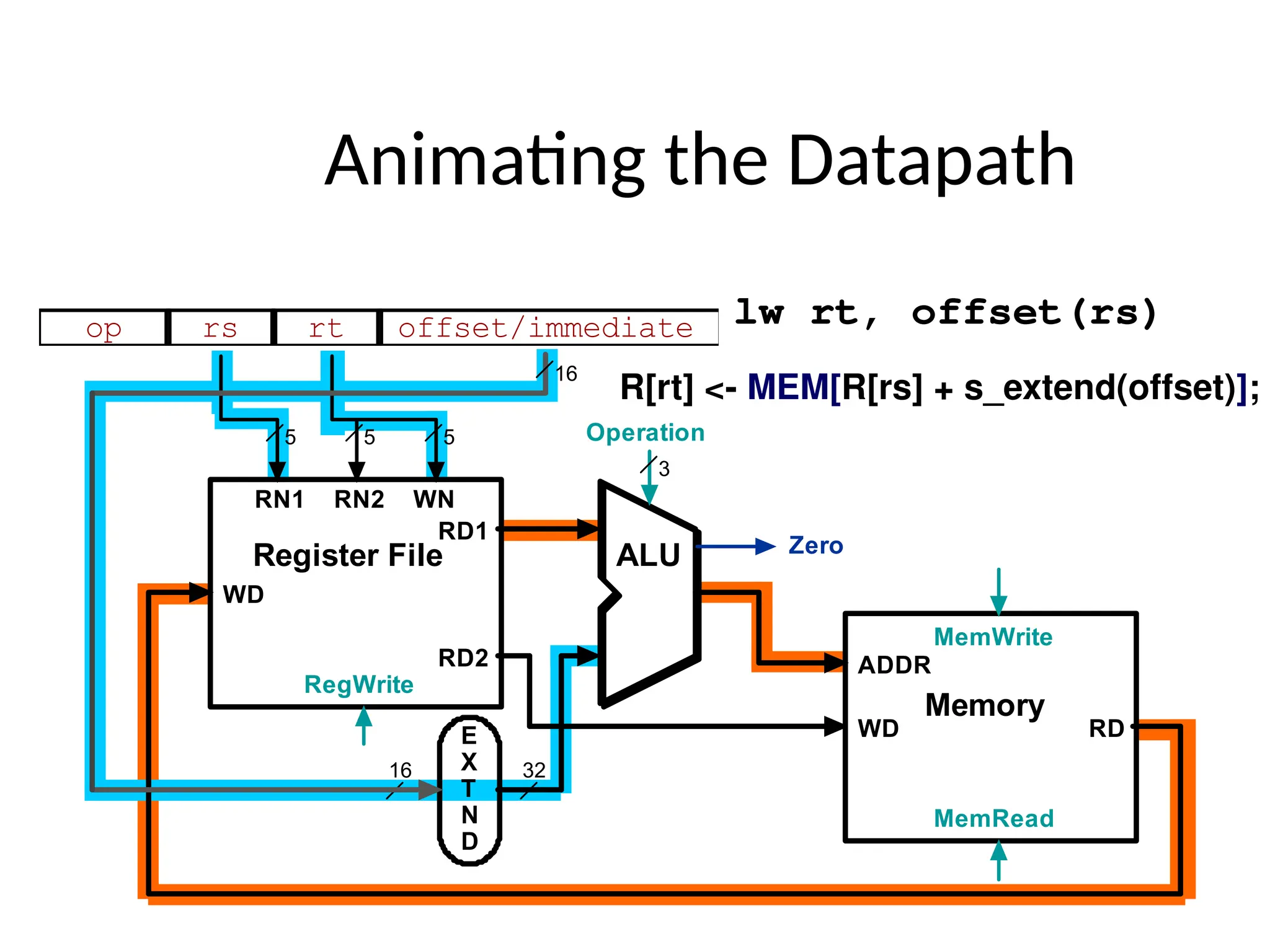 Animating the Datapath op rs rt offset/immediate 5 5 16 RD1 RD2 RN1 RN2 WN WD RegWrite Register File Operation ALU 3 E X T N D 16 32 Zero RD WD MemRead Memory ADDR MemWrite 5 lw rt, offset(rs) R[rt] <- MEM[R[rs] + s_extend(offset)]; 