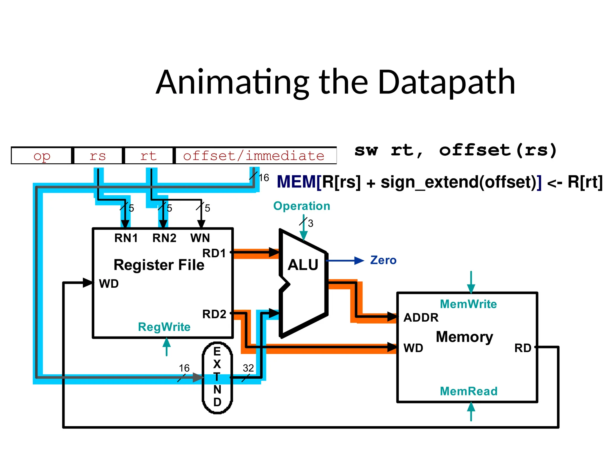 Animating the Datapath op rs rt offset/immediate 5 5 16 RD1 RD2 RN1 RN2 WN WD RegWrite Register File Operation ALU 3 E X T N D 16 32 Zero RD WD MemRead Memory ADDR MemWrite 5 sw rt, offset(rs) MEM[R[rs] + sign_extend(offset)] <- R[rt] 