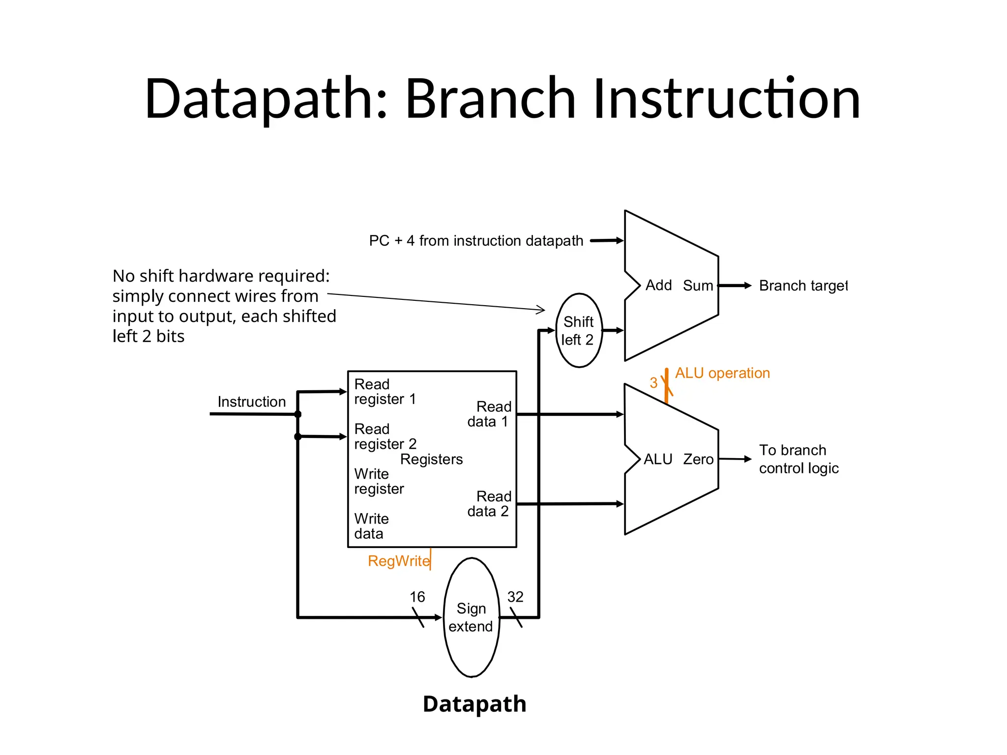 Datapath: Branch Instruction 16 32 Sign extend Zero ALU Sum Shift left 2 To branch control logic Branch target PC + 4 from instruction datapath Instruction Add Registers Write register Read data 1 Read data 2 Read register 1 Read register 2 Write data RegWrite ALU operation 3 Datapath No shift hardware required: simply connect wires from input to output, each shifted left 2 bits 