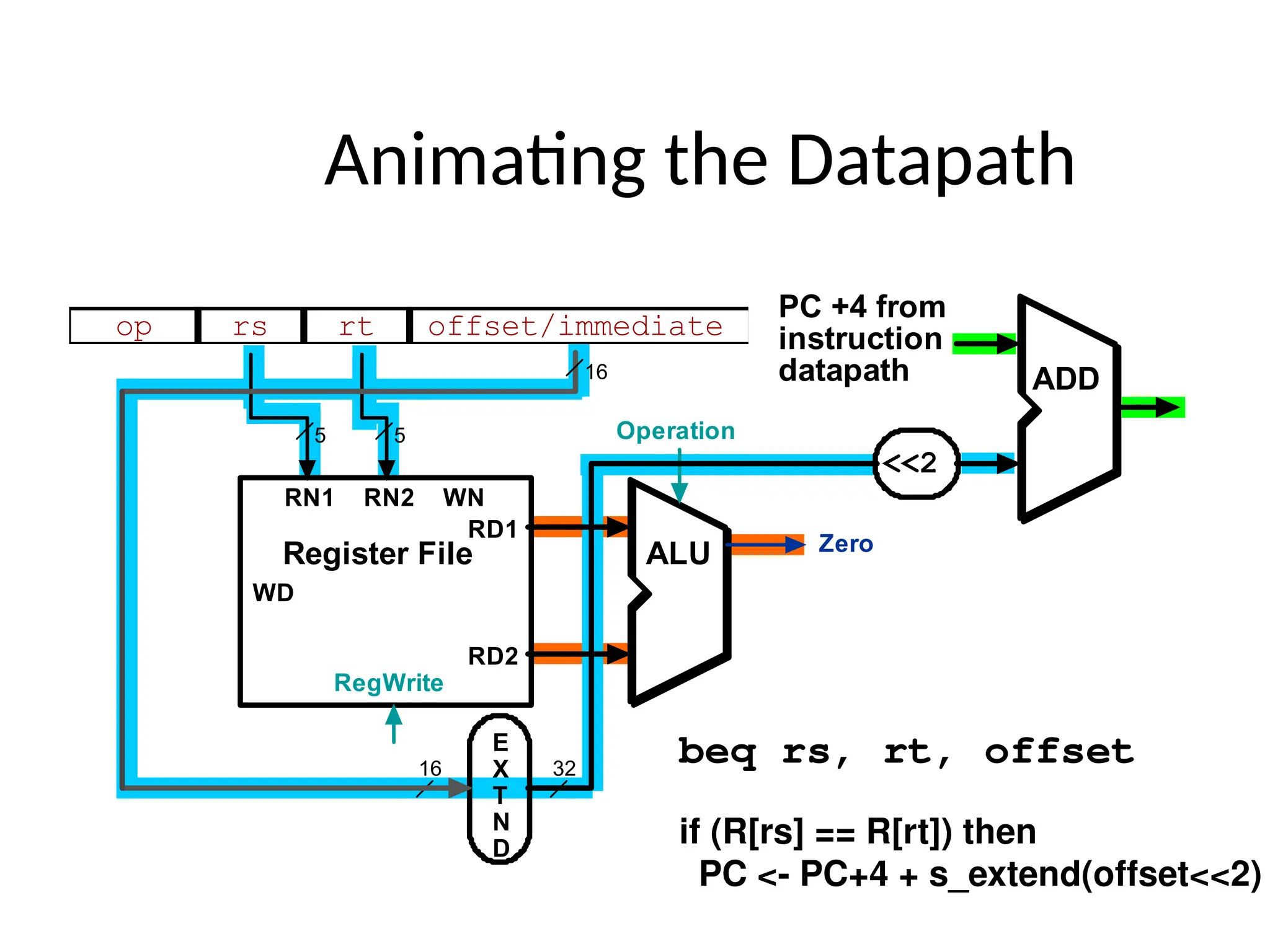 Animating the Datapath beq rs, rt, offset op rs rt offset/immediate 5 5 16 RD1 RD2 RN1 RN2 WN WD RegWrite Register File Operation ALU E X T N D 16 32 Zero ADD <<2 PC +4 from instruction datapath if (R[rs] == R[rt]) then PC <- PC+4 + s_extend(offset<<2) 