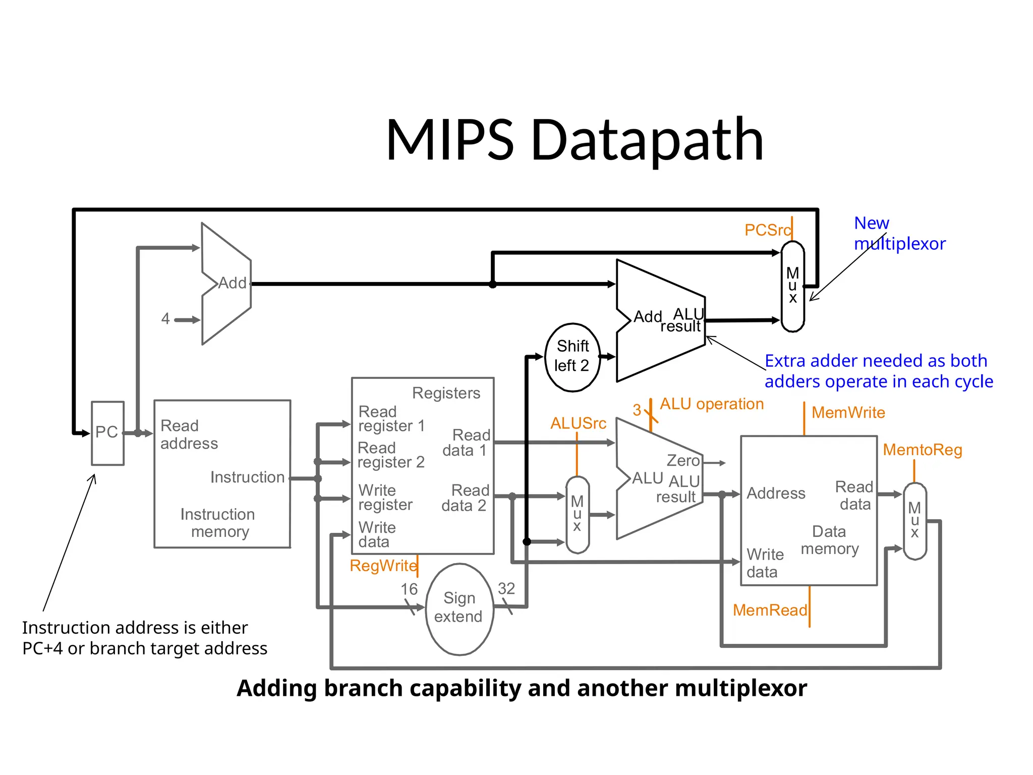 MIPS Datapath PC Instruction memory Read address Instruction 16 32 Add ALU result M u x Registers Write register Write data Read data 1 Read data 2 Read register 1 Read register 2 Shift left 2 4 M u x ALU operation 3 RegWrite MemRead MemWrite PCSrc ALUSrc MemtoReg ALU result Zero ALU Data memory Address Write data Read data M u x Sign extend Add Adding branch capability and another multiplexor Instruction address is either PC+4 or branch target address Extra adder needed as both adders operate in each cycle New multiplexor 