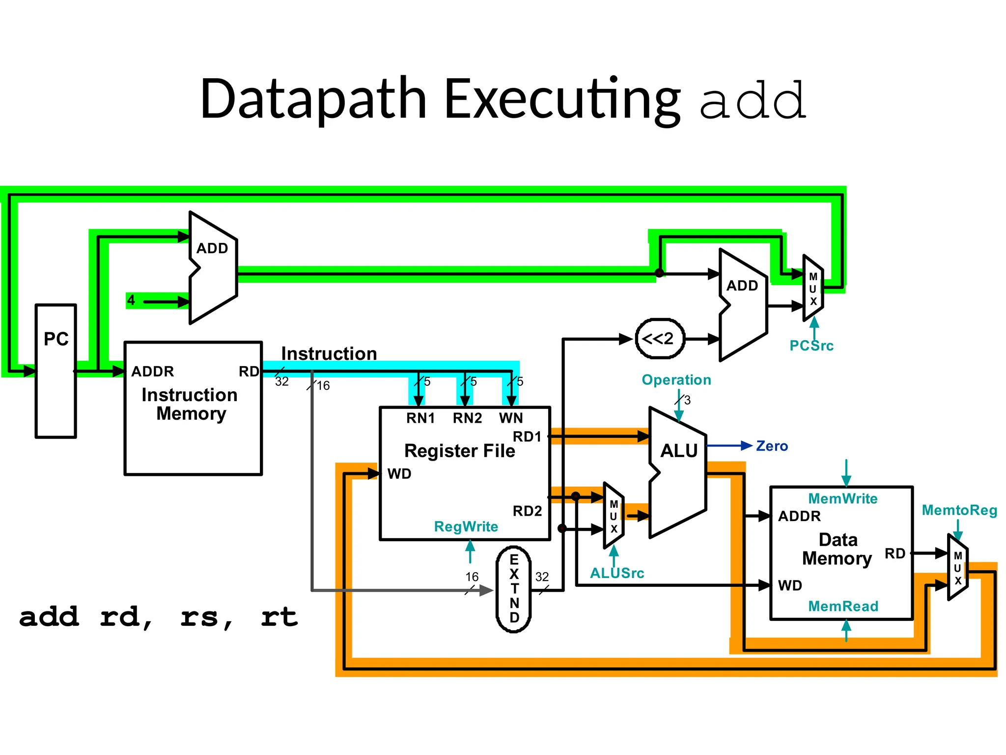 Datapath Executing add add rd, rs, rt 5 5 16 RD1 RD2 RN1 RN2 WN WD RegWrite Register File Operation ALU 3 E X T N D 16 32 Zero RD WD MemRead Data Memory ADDR MemWrite 5 Instruction 32 M U X ALUSrc MemtoReg ADD <<2 RD Instruction Memory ADDR PC 4 ADD ADD M U X M U X PCSrc 
