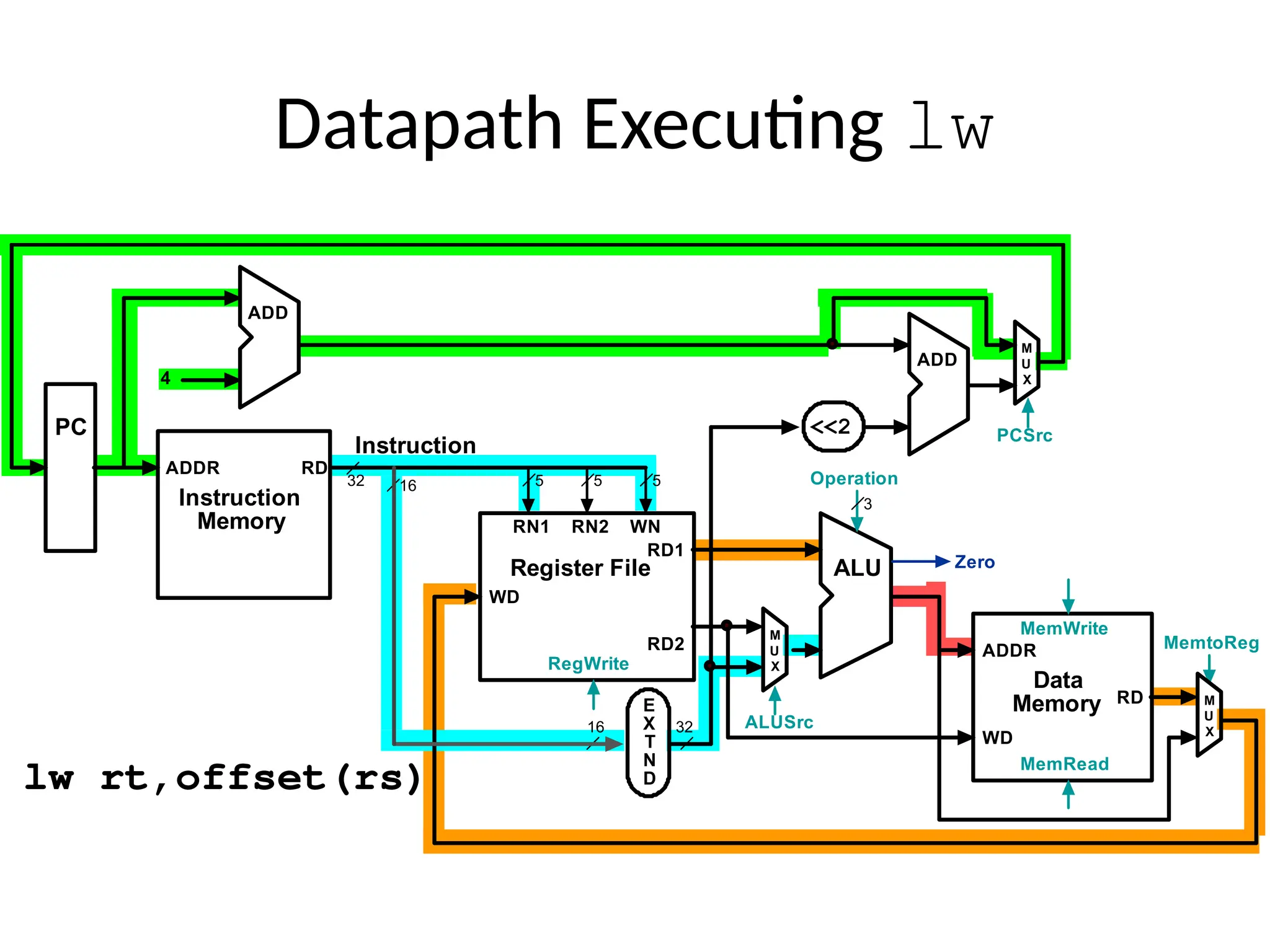 Datapath Executing lw lw rt,offset(rs) 5 5 16 RD1 RD2 RN1 RN2 WN WD RegWrite Register File Operation ALU 3 E X T N D 16 32 Zero RD WD MemRead Data Memory ADDR MemWrite 5 Instruction 32 M U X ALUSrc MemtoReg ADD <<2 RD Instruction Memory ADDR PC 4 ADD ADD M U X M U X PCSrc 
