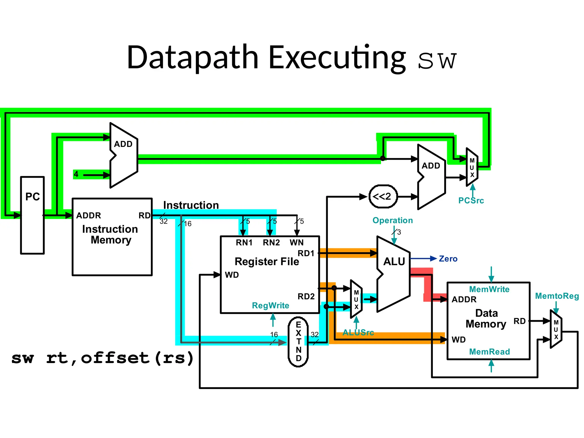 Datapath Executing sw sw rt,offset(rs) 5 5 16 RD1 RD2 RN1 RN2 WN WD RegWrite Register File Operation ALU 3 E X T N D 16 32 Zero RD WD MemRead Data Memory ADDR MemWrite 5 Instruction 32 M U X ALUSrc MemtoReg ADD <<2 RD Instruction Memory ADDR PC 4 ADD ADD M U X M U X PCSrc 