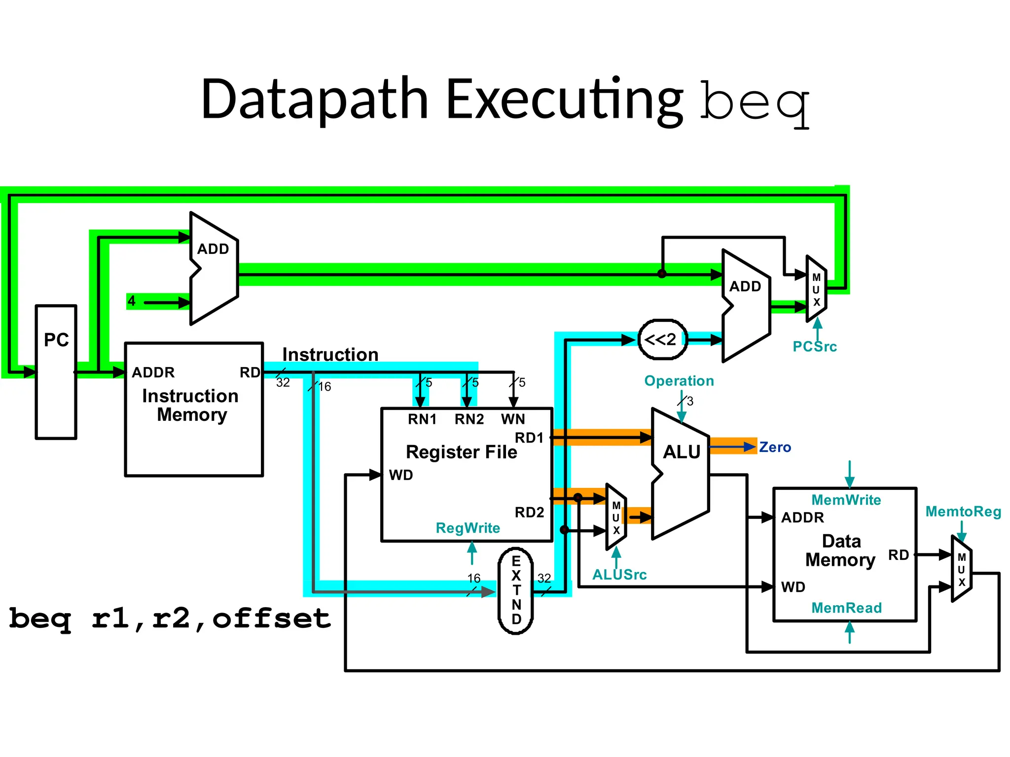 Datapath Executing beq beq r1,r2,offset 5 5 16 RD1 RD2 RN1 RN2 WN WD RegWrite Register File Operation ALU 3 E X T N D 16 32 Zero RD WD MemRead Data Memory ADDR MemWrite 5 Instruction 32 M U X ALUSrc MemtoReg ADD <<2 RD Instruction Memory ADDR PC 4 ADD ADD M U X M U X PCSrc 