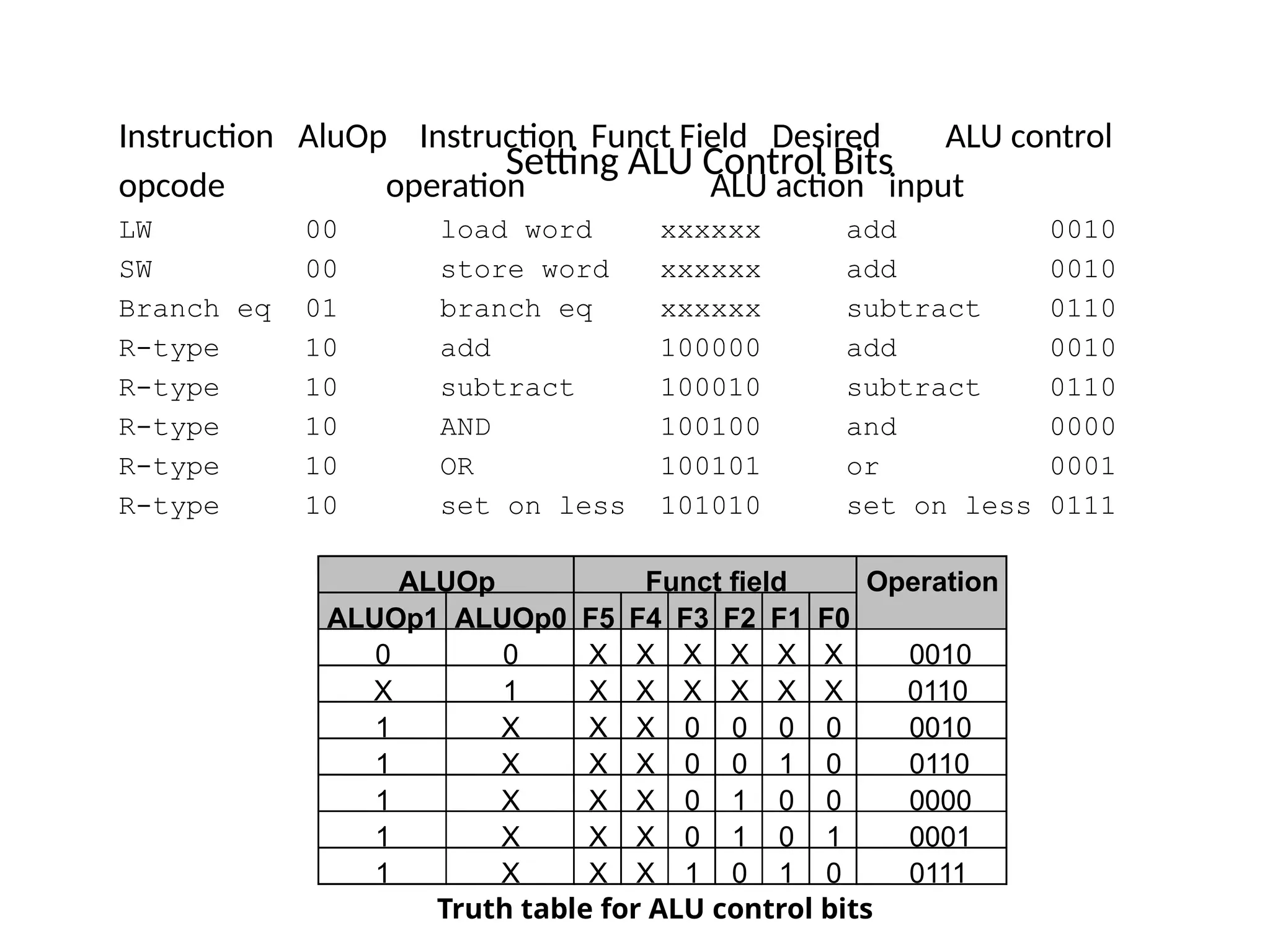 Setting ALU Control Bits Instruction AluOp Instruction Funct Field Desired ALU control opcode operation ALU action input LW 00 load word xxxxxx add 0010 SW 00 store word xxxxxx add 0010 Branch eq 01 branch eq xxxxxx subtract 0110 R-type 10 add 100000 add 0010 R-type 10 subtract 100010 subtract 0110 R-type 10 AND 100100 and 0000 R-type 10 OR 100101 or 0001 R-type 10 set on less 101010 set on less 0111 Truth table for ALU control bits ALUOp Funct field Operation ALUOp1 ALUOp0 F5 F4 F3 F2 F1 F0 0 0 X X X X X X 0010 X 1 X X X X X X 0110 1 X X X 0 0 0 0 0010 1 X X X 0 0 1 0 0110 1 X X X 0 1 0 0 0000 1 X X X 0 1 0 1 0001 1 X X X 1 0 1 0 0111 
