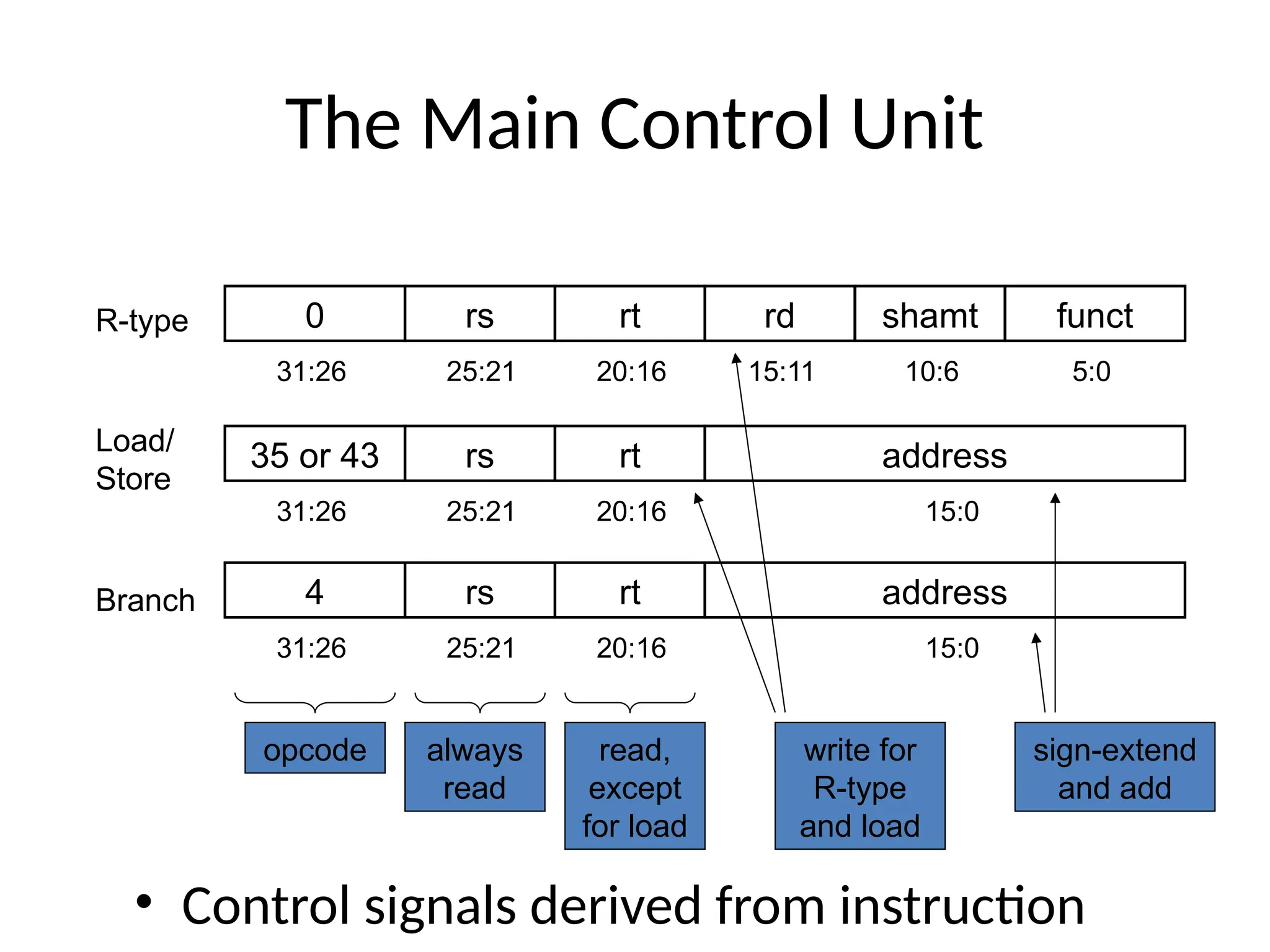 The Main Control Unit • Control signals derived from instruction 0 rs rt rd shamt funct 31:26 5:0 25:21 20:16 15:11 10:6 35 or 43 rs rt address 31:26 25:21 20:16 15:0 4 rs rt address 31:26 25:21 20:16 15:0 R-type Load/ Store Branch opcode always read read, except for load write for R-type and load sign-extend and add 