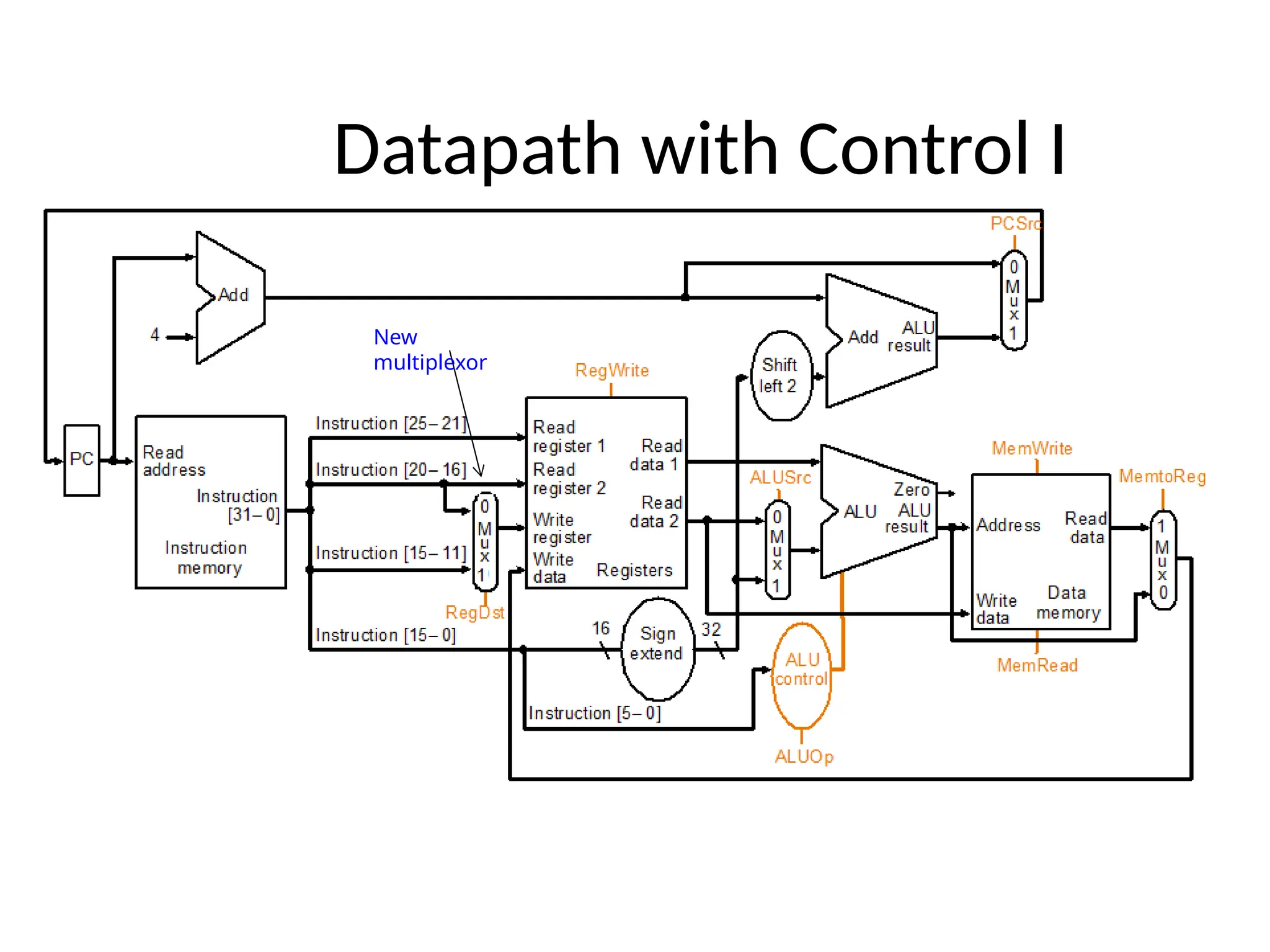 Datapath with Control I New multiplexor 