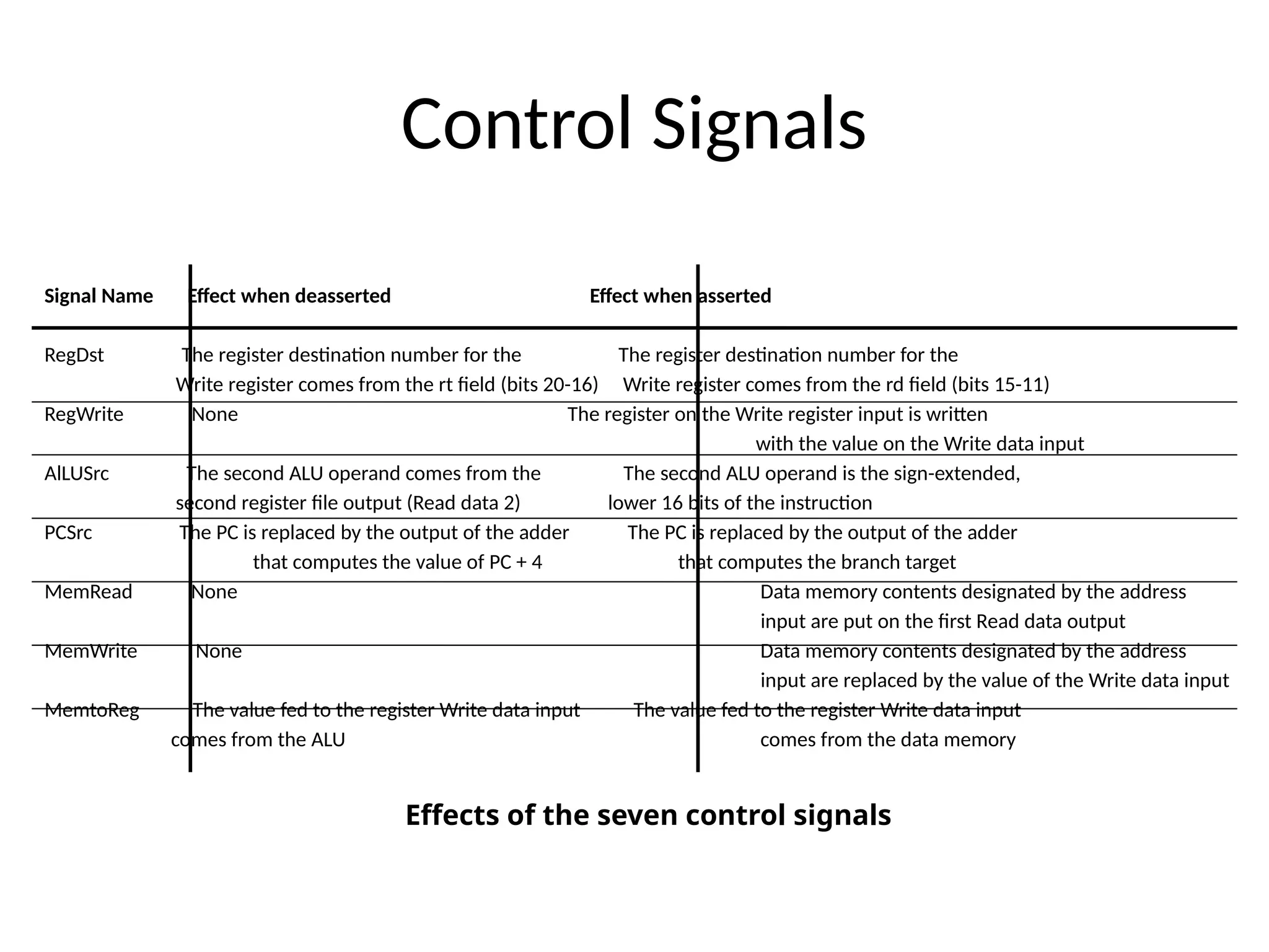 Control Signals Signal Name Effect when deasserted Effect when asserted RegDst The register destination number for the The register destination number for the Write register comes from the rt field (bits 20-16) Write register comes from the rd field (bits 15-11) RegWrite None The register on the Write register input is written with the value on the Write data input AlLUSrc The second ALU operand comes from the The second ALU operand is the sign-extended, second register file output (Read data 2) lower 16 bits of the instruction PCSrc The PC is replaced by the output of the adder The PC is replaced by the output of the adder that computes the value of PC + 4 that computes the branch target MemRead None Data memory contents designated by the address input are put on the first Read data output MemWrite None Data memory contents designated by the address input are replaced by the value of the Write data input MemtoReg The value fed to the register Write data input The value fed to the register Write data input comes from the ALU comes from the data memory Effects of the seven control signals 