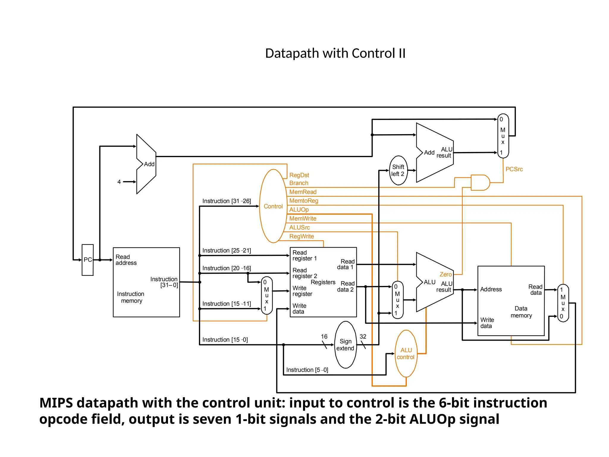 Datapath with Control II PC Instruction memory Read address Instruction [31– 0] Instruction [20 16] Instruction [25 21] Add Instruction [5 0] MemtoReg ALUOp MemWrite RegWrite MemRead Branch RegDst ALUSrc Instruction [31 26] 4 16 32 Instruction [15 0] 0 0 M u x 0 1 Control Add ALU result M u x 0 1 Registers Write register Write data Read data 1 Read data 2 Read register 1 Read register 2 Sign extend M u x 1 ALU result Zero PCSrc Data memory Write data Read data M u x 1 Instruction [15 11] ALU control Shift left 2 ALU Address MIPS datapath with the control unit: input to control is the 6-bit instruction opcode field, output is seven 1-bit signals and the 2-bit ALUOp signal 