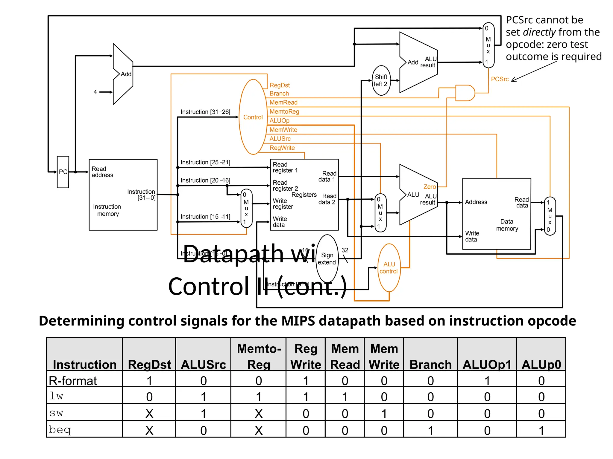 Datapath with Control II (cont.) Instruction RegDst ALUSrc Memto- Reg Reg Write Mem Read Mem Write Branch ALUOp1 ALUp0 R-format 1 0 0 1 0 0 0 1 0 lw 0 1 1 1 1 0 0 0 0 sw X 1 X 0 0 1 0 0 0 beq X 0 X 0 0 0 1 0 1 PC Instruction memory Read address Instruction [31– 0] Instruction [20 16] Instruction [25 21] Add Instruction [5 0] MemtoReg ALUOp MemWrite RegWrite MemRead Branch RegDst ALUSrc Instruction [31 26] 4 16 32 Instruction [15 0] 0 0 M u x 0 1 Control Add ALU result M u x 0 1 Registers Write register Write data Read data 1 Read data 2 Read register 1 Read register 2 Sign extend M u x 1 ALU result Zero PCSrc Data memory Write data Read data M u x 1 Instruction [15 11] ALU control Shift left 2 ALU Address Determining control signals for the MIPS datapath based on instruction opcode PCSrc cannot be set directly from the opcode: zero test outcome is required 