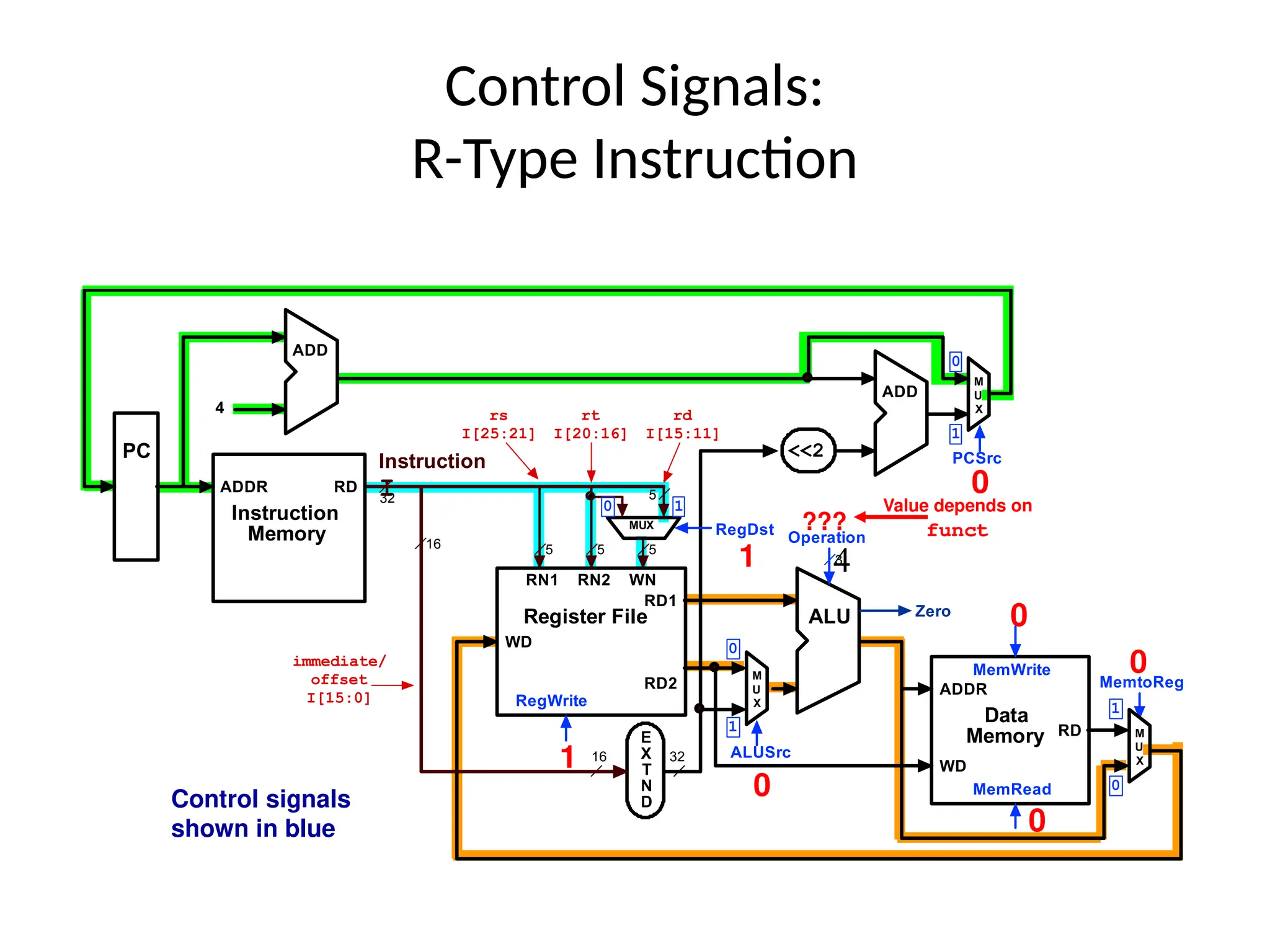 Control Signals: R-Type Instruction Control signals shown in blue 1 0 0 0 1 ??? Value depends on funct 0 0 5 5 16 RD1 RD2 RN1 RN2 WN WD RegWrite Register File Operation ALU 3 E X T N D 16 32 Zero RD WD MemRead Data Memory ADDR MemWrite 5 Instruction I 32 M U X ALUSrc MemtoReg ADD <<2 RD Instruction Memory ADDR PC 4 ADD ADD M U X M U X PCSrc MUX RegDst 5 rd I[15:11] rt I[20:16] rs I[25:21] immediate/ offset I[15:0] 0 1 0 1 1 0 1 0 4 