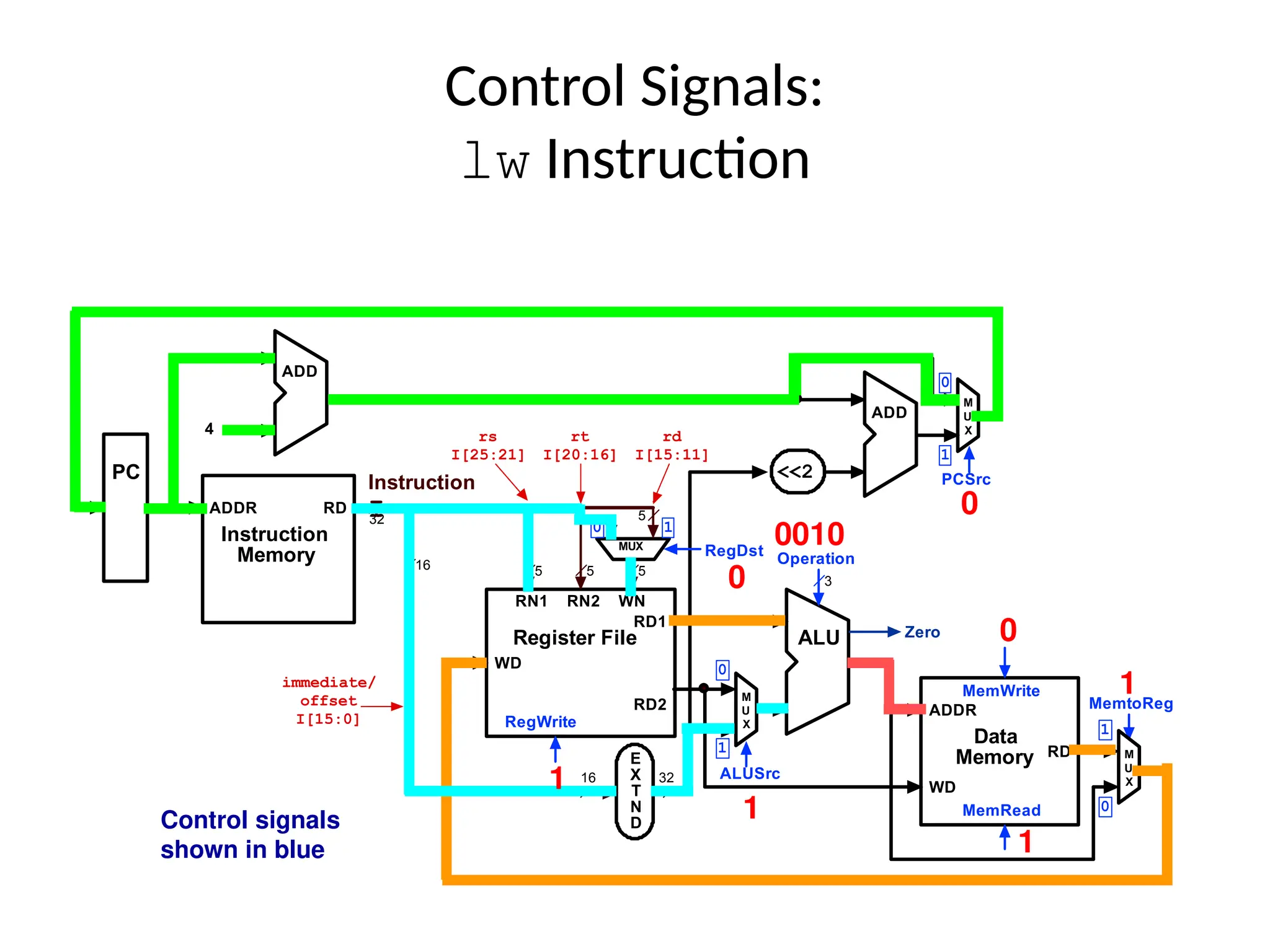 5 5 16 RD1 RD2 RN1 RN2 WN WD RegWrite Register File Operation ALU 3 E X T N D 16 32 Zero RD WD MemRead Data Memory ADDR MemWrite 5 Instruction I 32 M U X ALUSrc MemtoReg ADD <<2 RD Instruction Memory ADDR PC 4 ADD ADD M U X M U X PCSrc MUX RegDst 5 rd I[15:11] rt I[20:16] rs I[25:21] immediate/ offset I[15:0] 0 1 0 1 1 0 1 0 Control Signals: lw Instruction 0 Control signals shown in blue 0 0010 1 1 1 0 1 