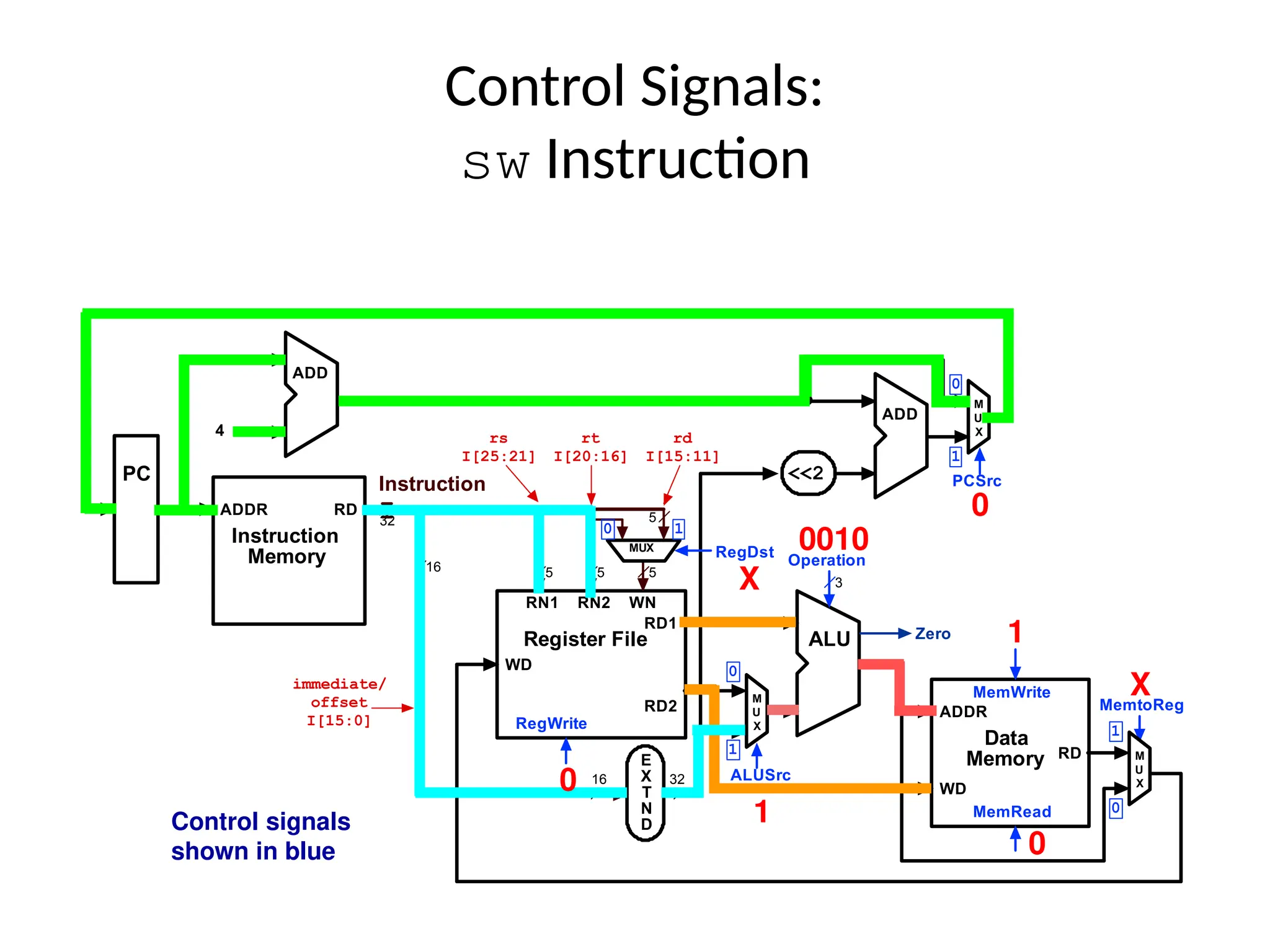 5 5 16 RD1 RD2 RN1 RN2 WN WD RegWrite Register File Operation ALU 3 E X T N D 16 32 Zero RD WD MemRead Data Memory ADDR MemWrite 5 Instruction I 32 M U X ALUSrc MemtoReg ADD <<2 RD Instruction Memory ADDR PC 4 ADD ADD M U X M U X PCSrc MUX RegDst 5 rd I[15:11] rt I[20:16] rs I[25:21] immediate/ offset I[15:0] 0 1 0 1 1 0 1 0 Control Signals: sw Instruction 0 Control signals shown in blue X 0010 1 X 0 1 0 