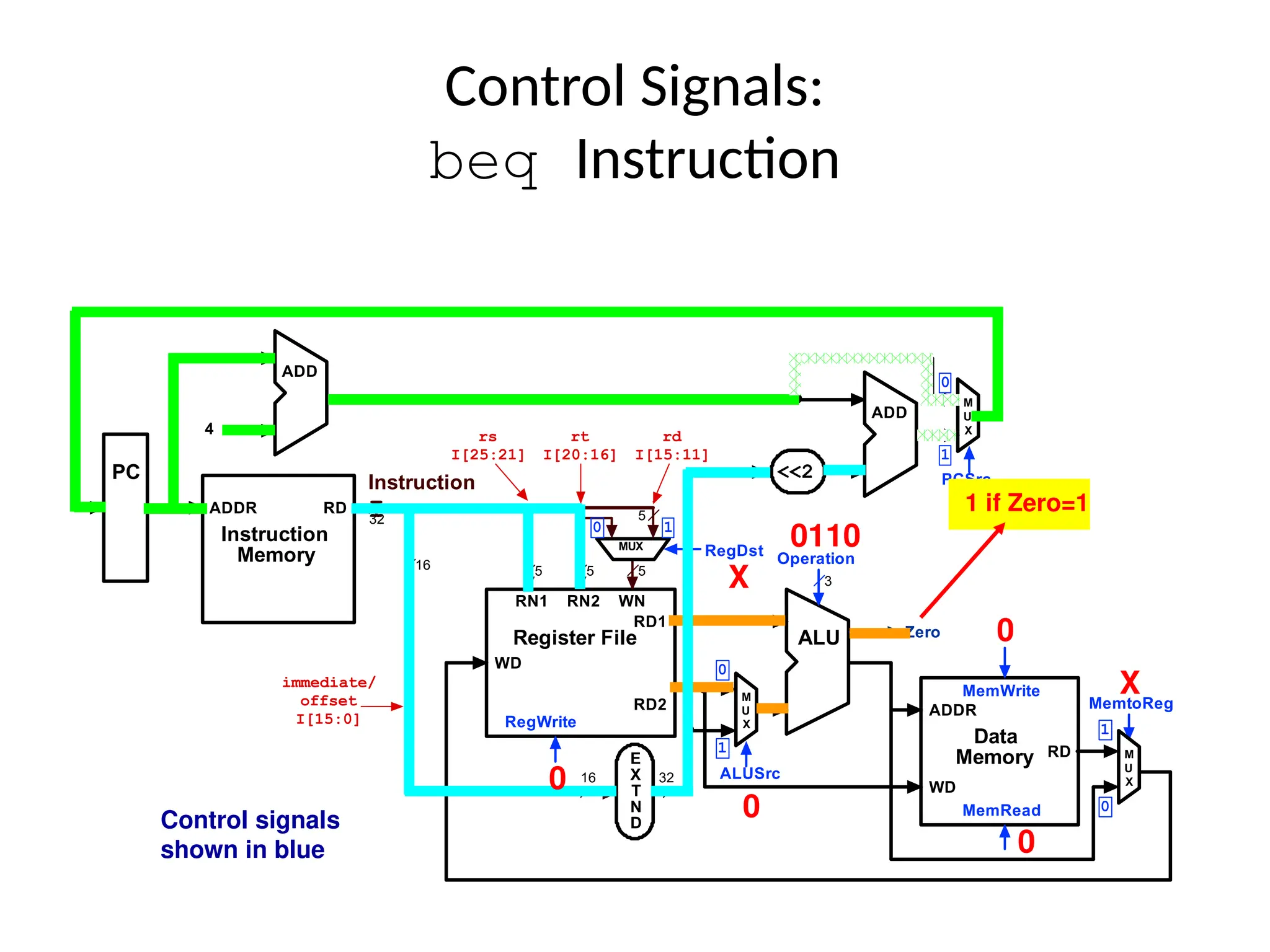 5 5 16 RD1 RD2 RN1 RN2 WN WD RegWrite Register File Operation ALU 3 E X T N D 16 32 Zero RD WD MemRead Data Memory ADDR MemWrite 5 Instruction I 32 M U X ALUSrc MemtoReg ADD <<2 RD Instruction Memory ADDR PC 4 ADD ADD M U X M U X PCSrc MUX RegDst 5 rd I[15:11] rt I[20:16] rs I[25:21] immediate/ offset I[15:0] 0 1 0 1 1 0 1 0 Control Signals: beq Instruction Control signals shown in blue X 0110 0 X 0 0 0 1 if Zero=1 