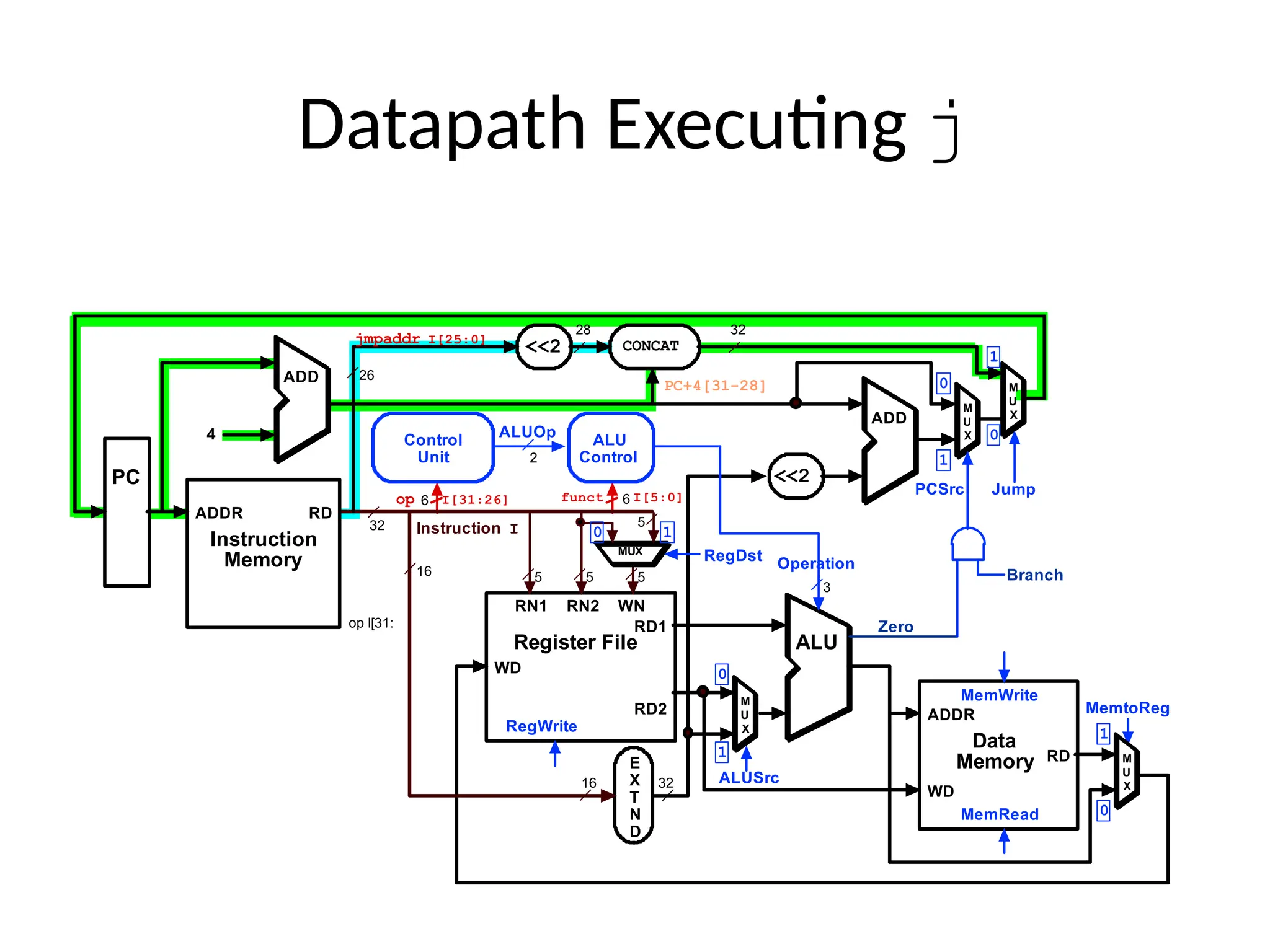 Datapath Executing j 5 5 16 RD1 RD2 RN1 RN2 WN WD RegWrite Register File Operation ALU 3 E X T N D 16 32 Zero RD WD MemRead Data Memory ADDR MemWrite 5 Instruction I 32 M U X ALUSrc MemtoReg ADD <<2 RD Instruction Memory ADDR PC 4 ADD ADD M U X M U X PCSrc MUX RegDst 5 0 1 0 1 1 0 1 0 ALU Control Control Unit 6 6 op I[31: op I[31:26] funct I[5:0] ALUOp 2 Branch M U X 0 1 Jump <<2 26 CONCAT 28 jmpaddr I[25:0] PC+4[31-28] 32 