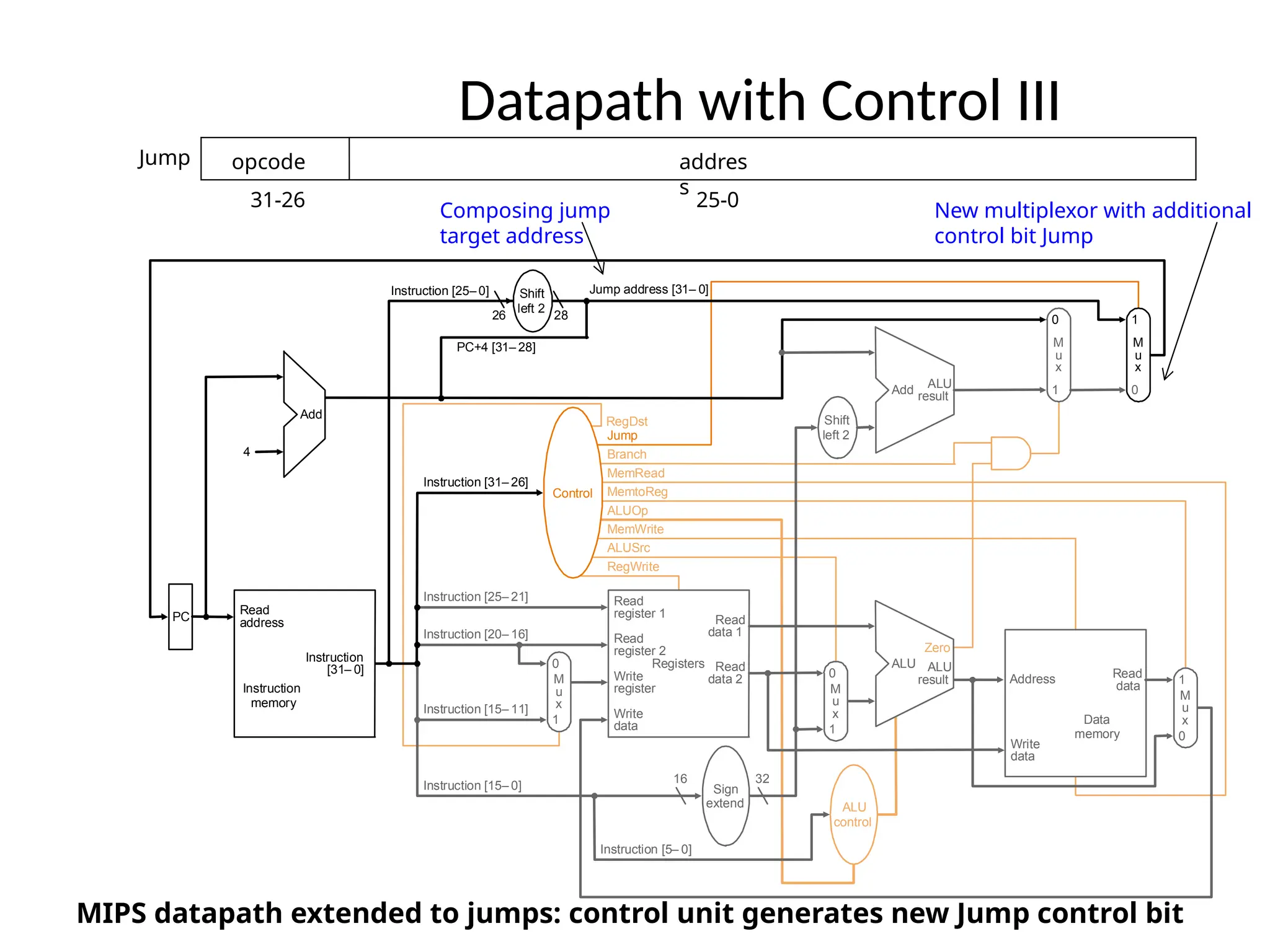 Datapath with Control III Shift left 2 PC Instruction memory Read address Instruction [31– 0] Data memory Read data Write data Registers Write register Write data Read data 1 Read data 2 Read register 1 Read register 2 Instruction [15– 11] Instruction [20– 16] Instruction [25– 21] Add ALU result Zero Instruction [5– 0] MemtoReg ALUOp MemWrite RegWrite MemRead Branch Jump RegDst ALUSrc Instruction [31– 26] 4 M u x Instruction [25– 0] Jump address [31– 0] PC+4 [31– 28] Sign extend 16 32 Instruction [15– 0] 1 M u x 1 0 M u x 0 1 M u x 0 1 ALU control Control Add ALU result M u x 0 1 0 ALU Shift left 2 26 28 Address 31-26 25-0 opcode addres s Jump MIPS datapath extended to jumps: control unit generates new Jump control bit New multiplexor with additional control bit Jump Composing jump target address 